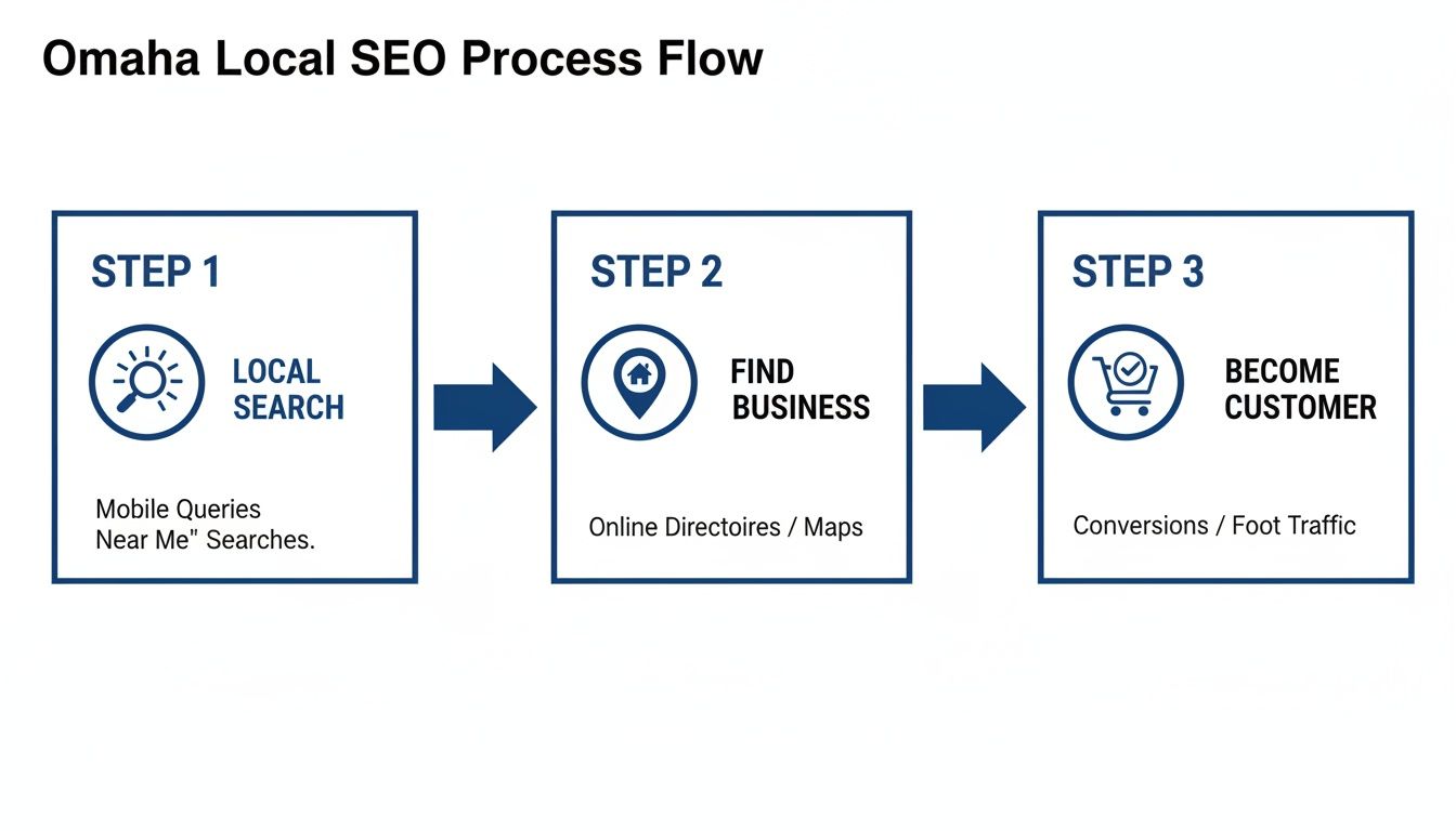 Diagram illustrating the Omaha Local SEO process flow: local search, finding businesses, and becoming a customer.