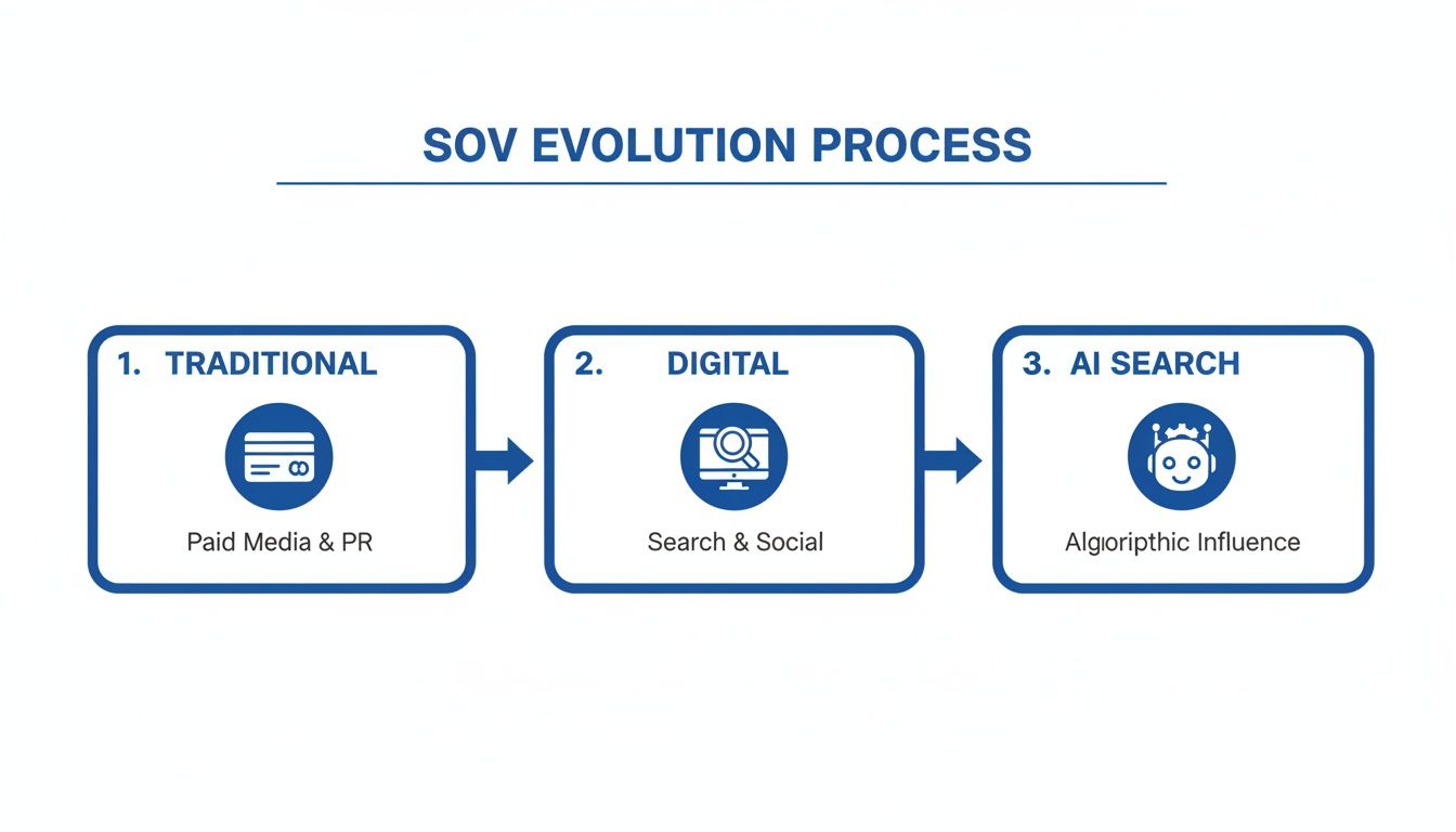 A diagram illustrates the SOV evolution process, showing traditional, digital, and AI search stages with corresponding media types.