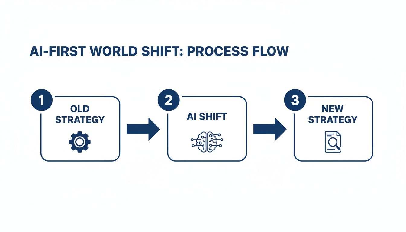 A three-step process flow illustrating the AI-First World Shift from old strategy to new strategy.