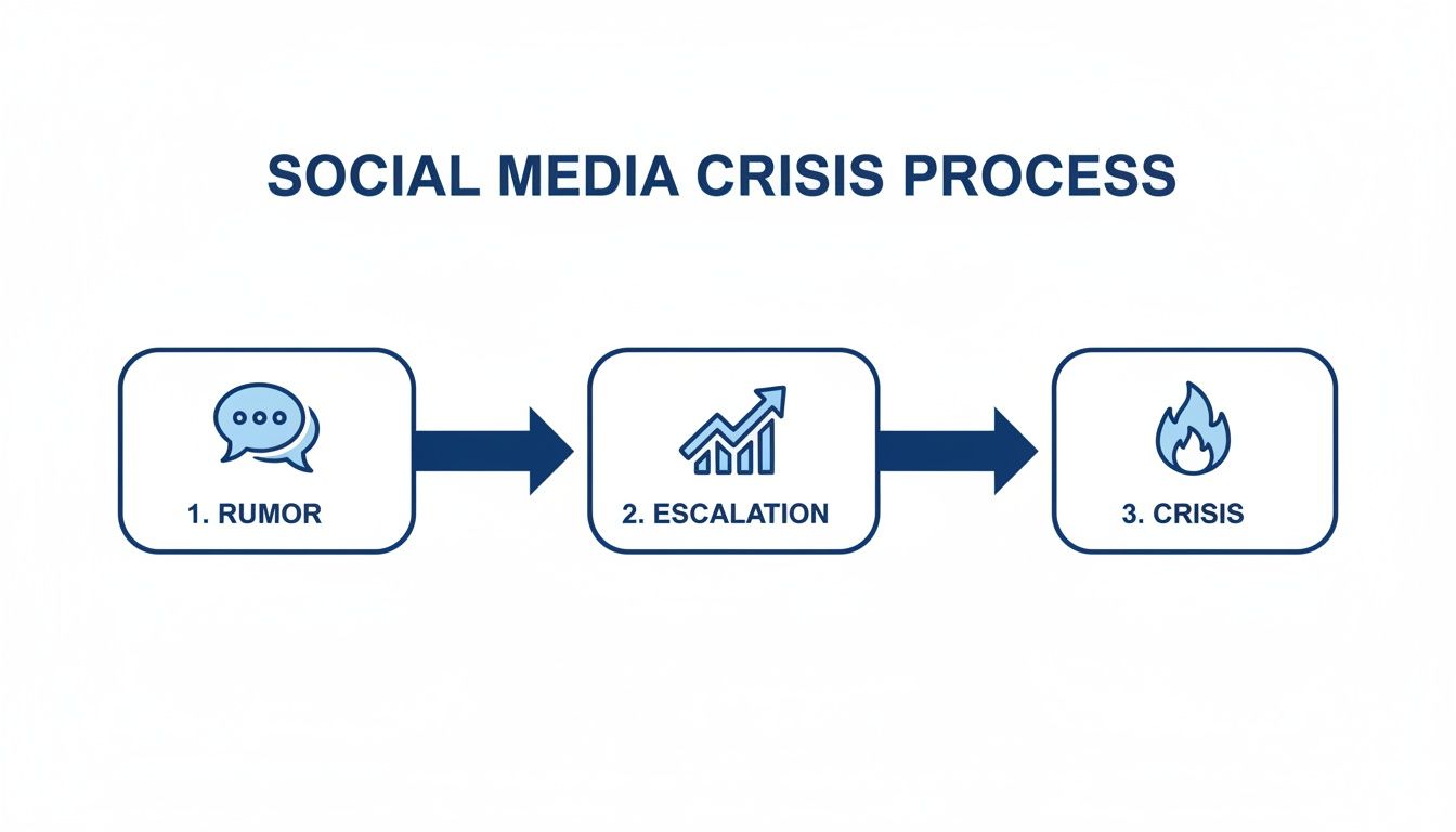 Diagram illustrating the three stages of a social media crisis: rumor, escalation, and crisis.