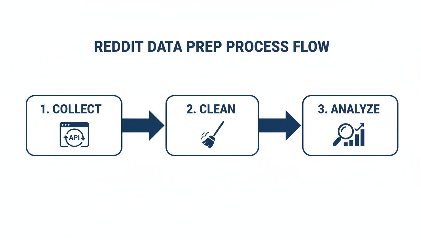 Reddit data preparation process flow diagram illustrating collection, cleaning, and analysis steps.