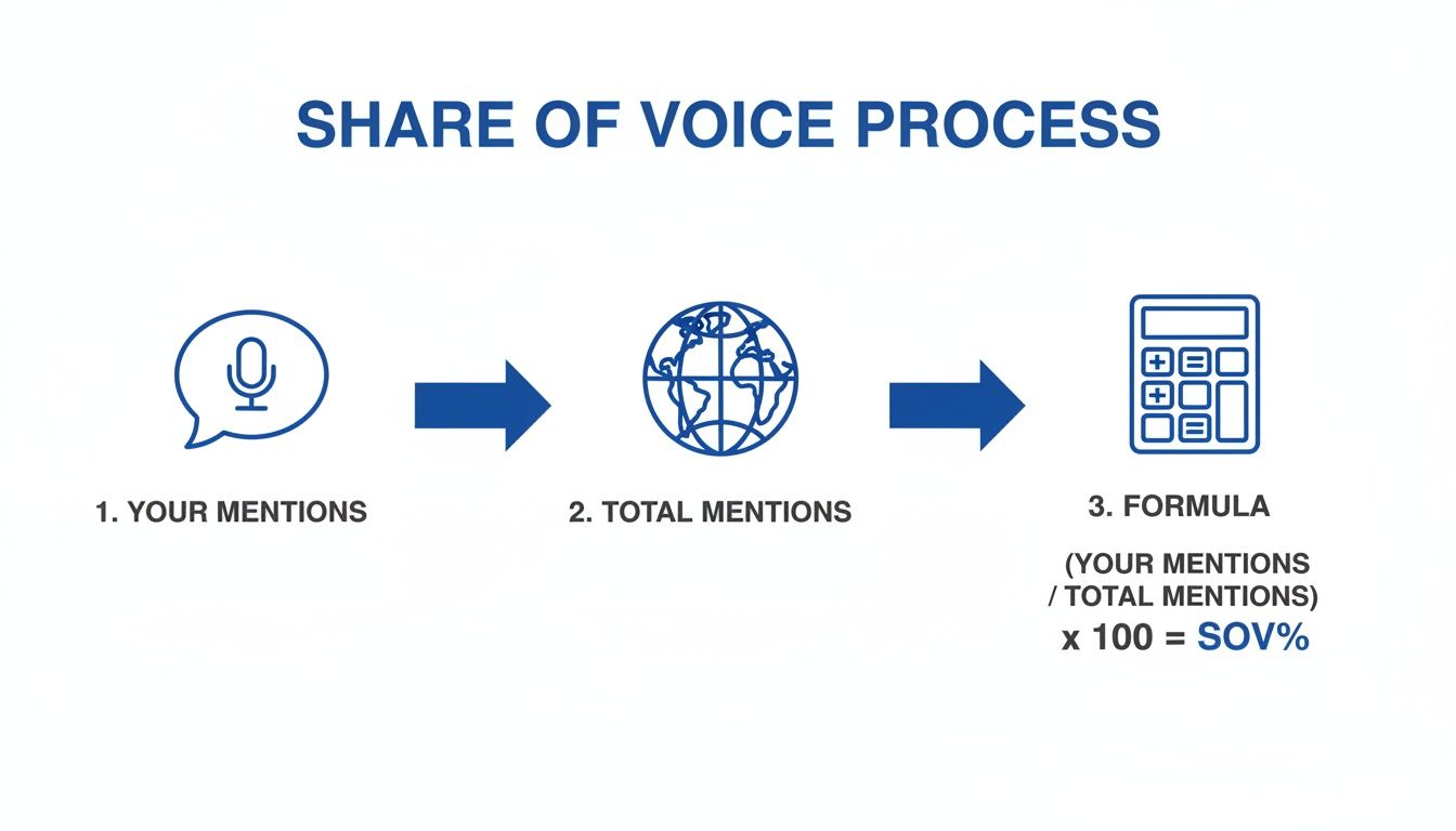 Flowchart showing the Share of Voice (SOV) calculation process with mentions and total mentions.