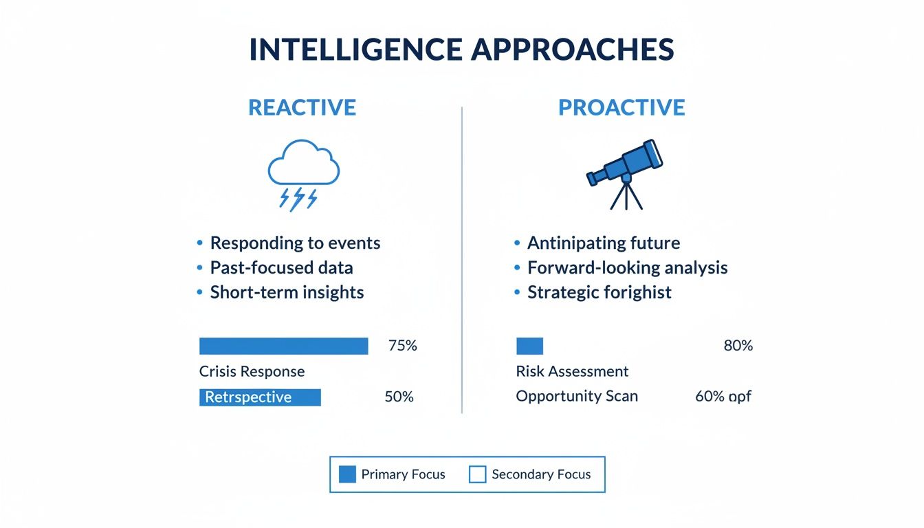 Infographic illustrating reactive vs. proactive intelligence approaches, detailing characteristics, focus, and percentage utilization in business scenarios.