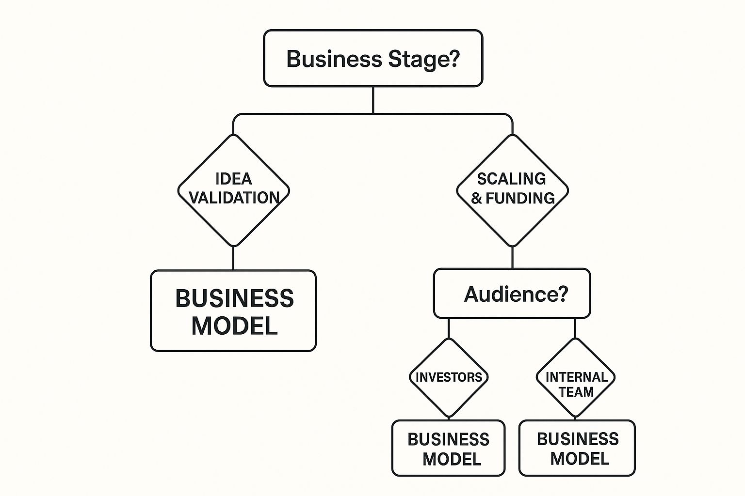 Infographic about business plan vs business model