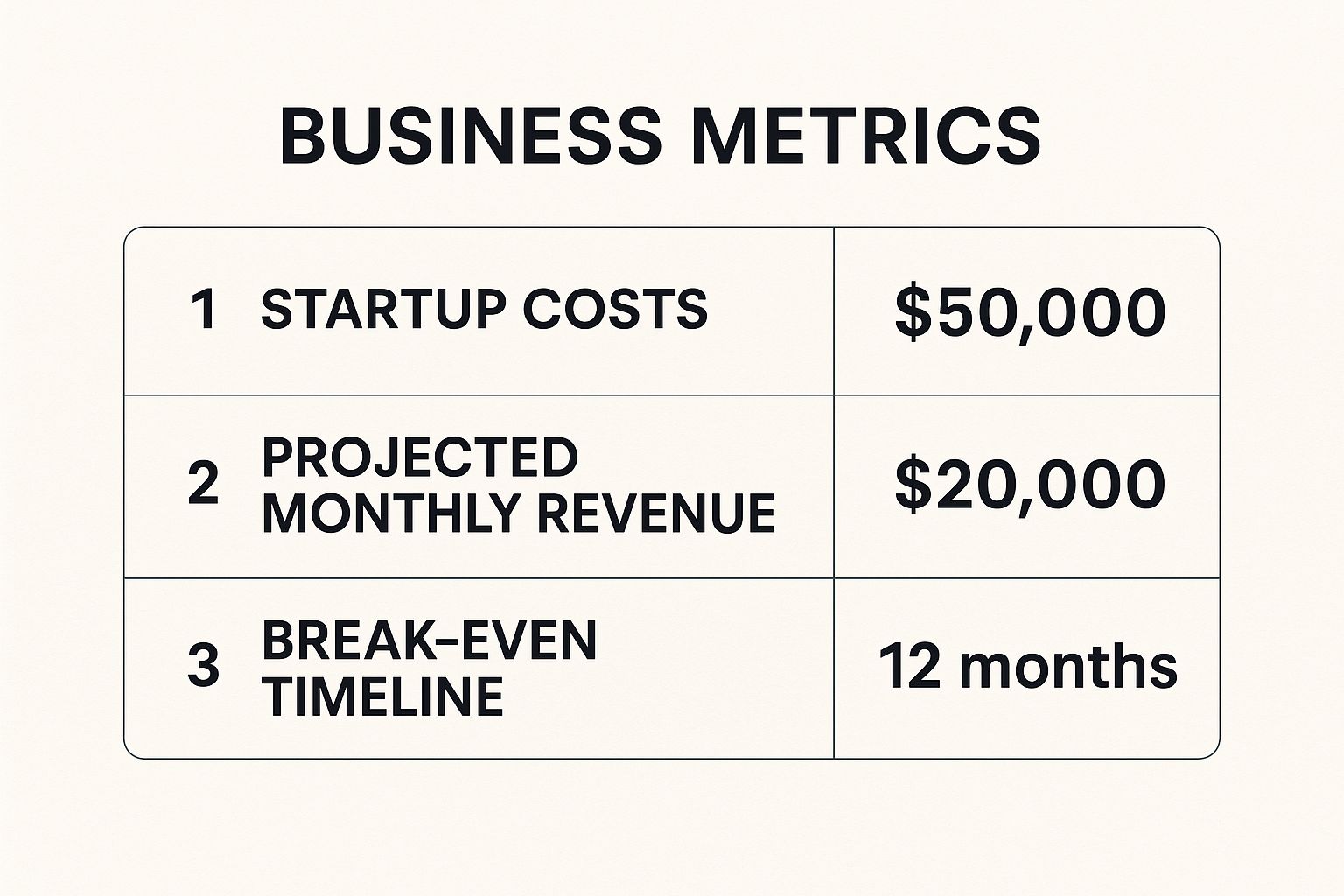 Infographic showing key financial metrics for a bakery startup: Startup Costs at $35,000, Projected Monthly Revenue at $15,000, and a Break-Even Timeline of 18 months.