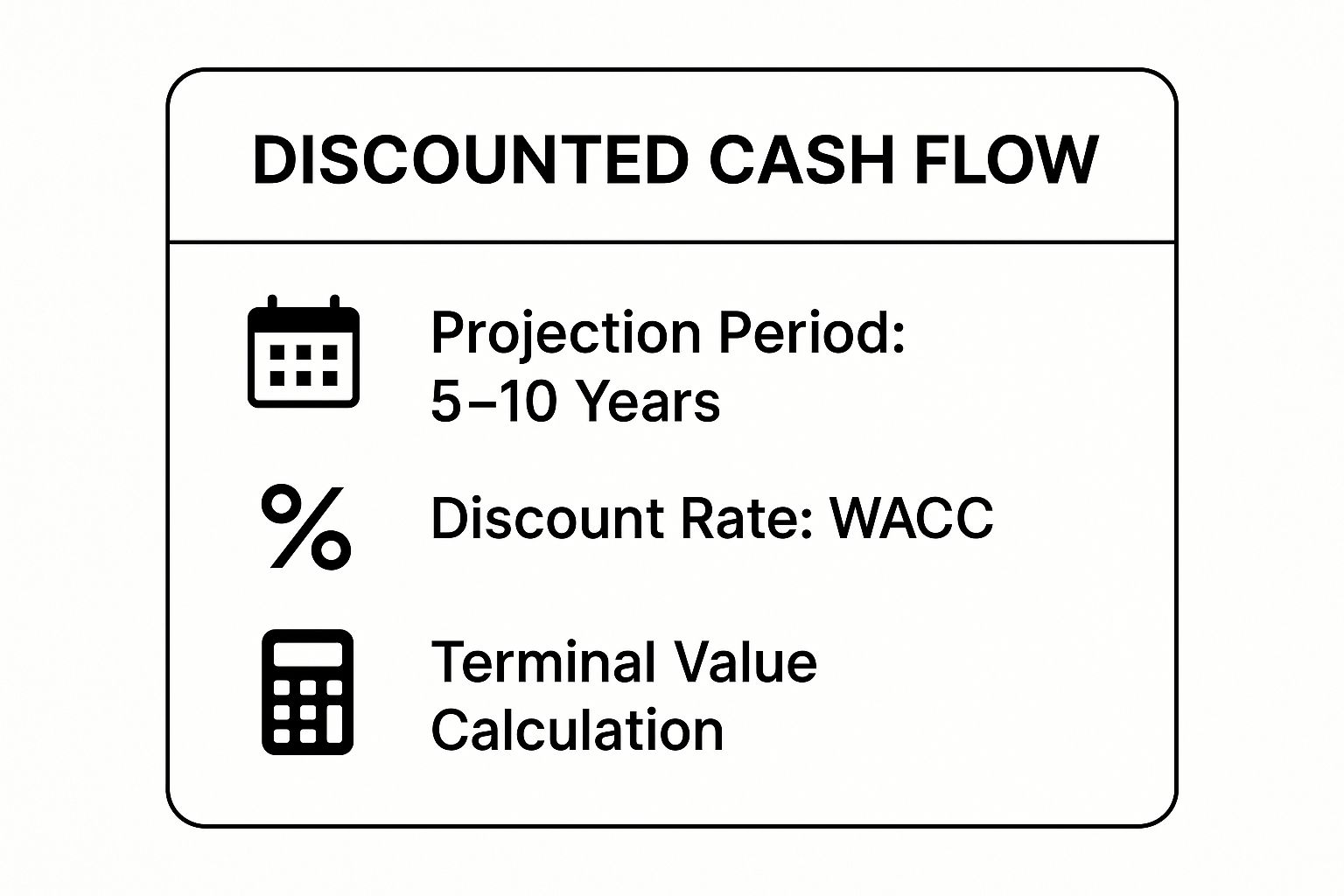 Infographic showing key data about Discounted Cash Flow (DCF) Financial Projection