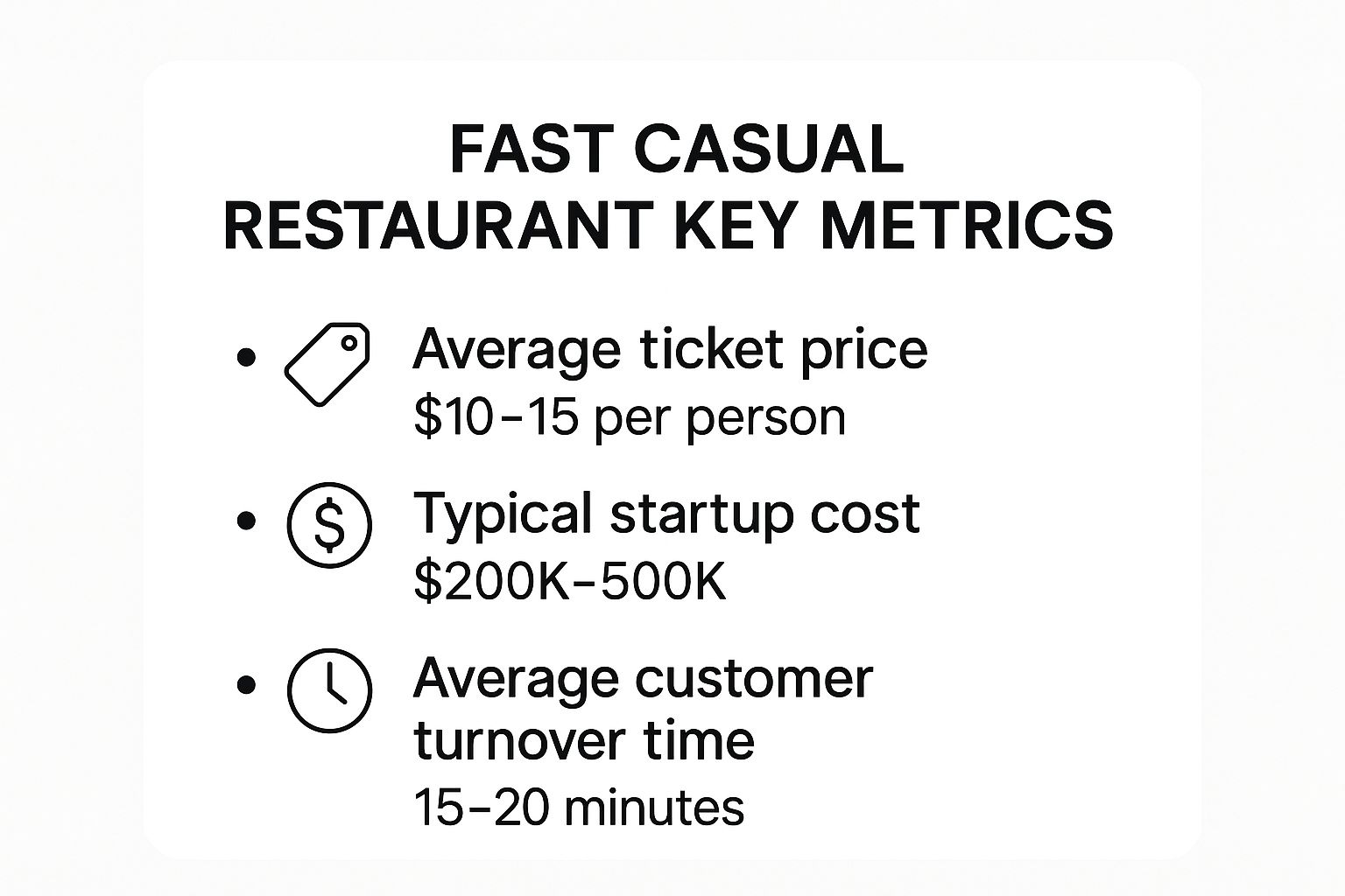 Infographic showing key data about Fast Casual Restaurant Business Plan