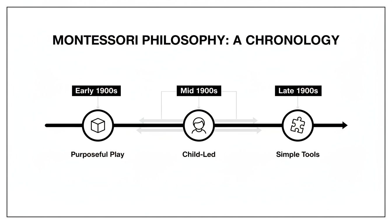 A black and white timeline illustrating the Montessori philosophy chronology: Purposeful Play, Child-Led, Simple Tools.