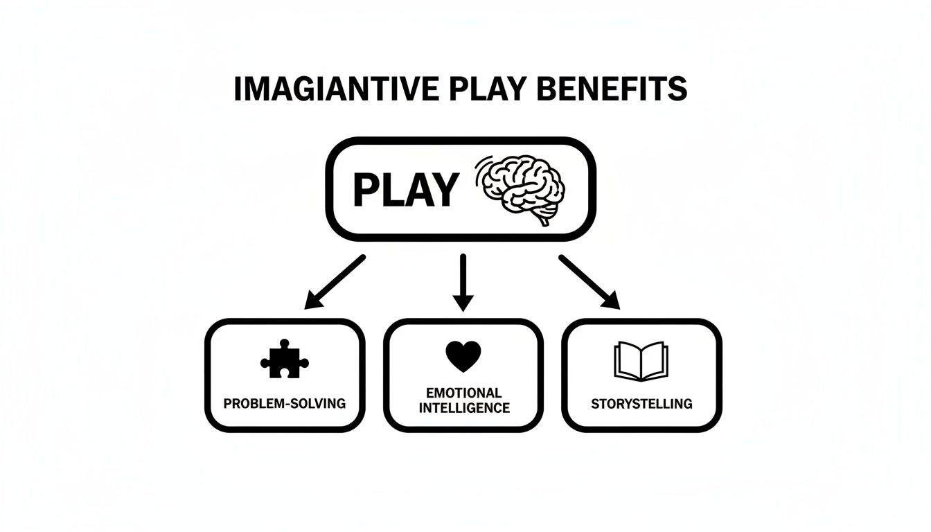 Diagram illustrating the benefits of imaginative play, including problem-solving, emotional intelligence, and storytelling.