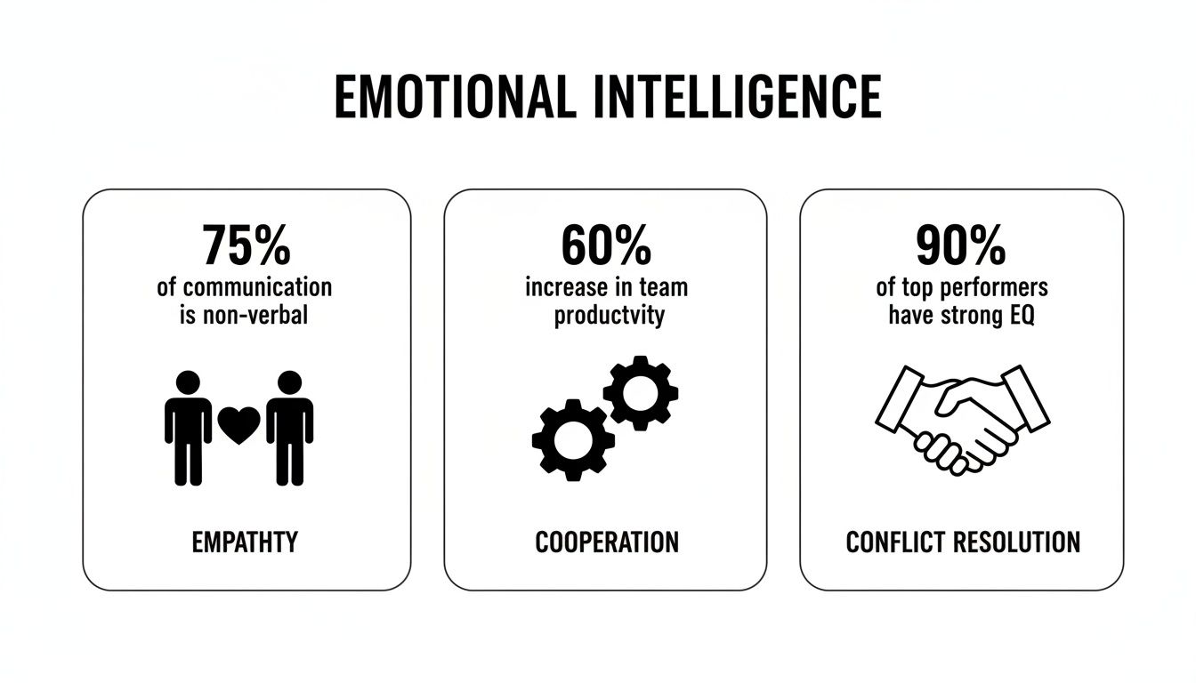Infographic illustrating emotional intelligence with statistics on empathy, cooperation, and conflict resolution.