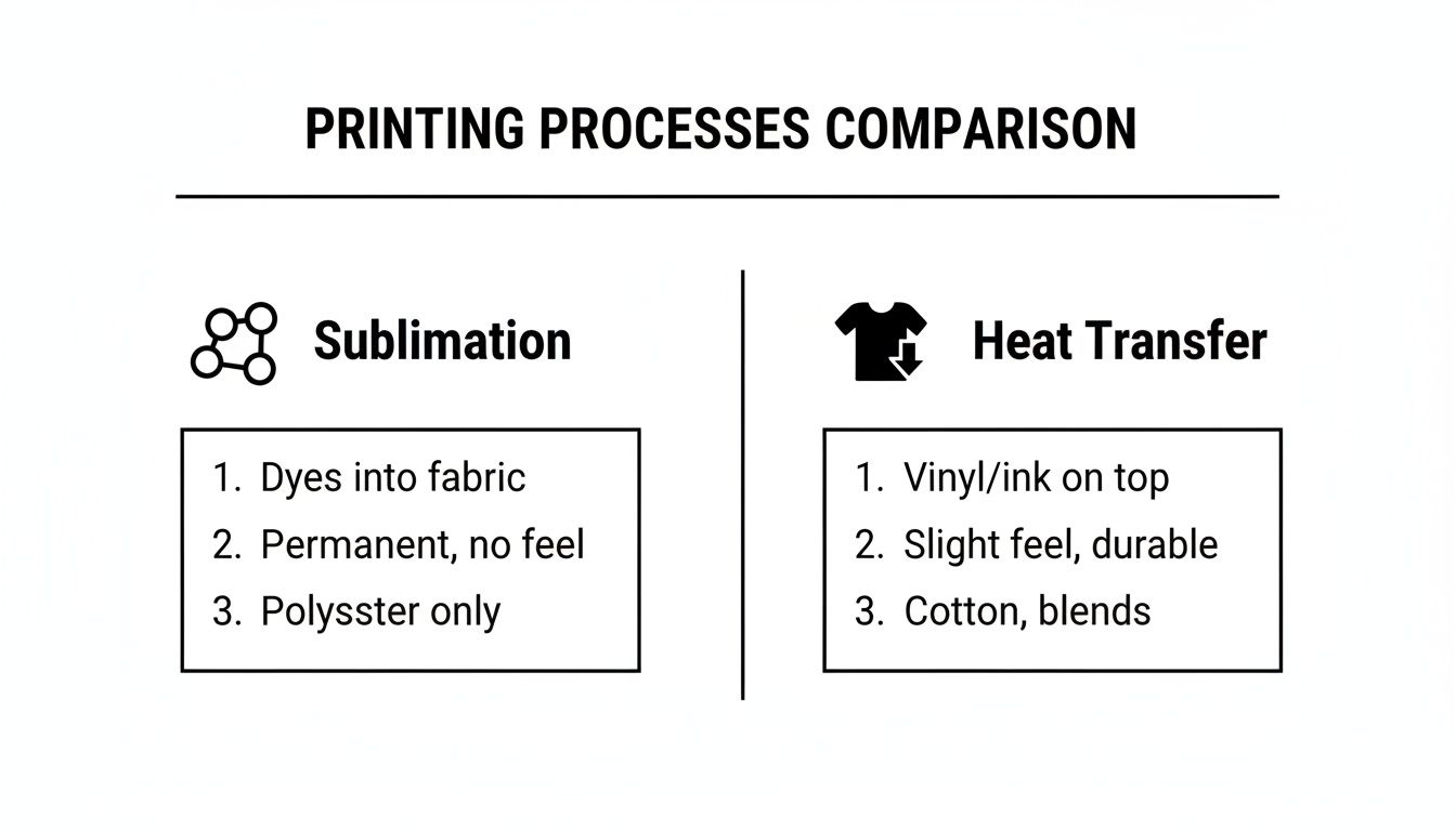 Comparison table of printing processes: sublimation (dyes into fabric, polyester) versus heat transfer (vinyl/ink on top, cotton).