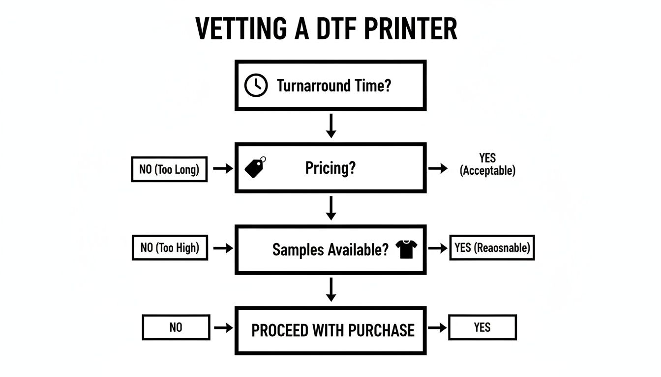 Flowchart illustrating the process of vetting a DTF printer based on turnaround time, pricing, and samples.
