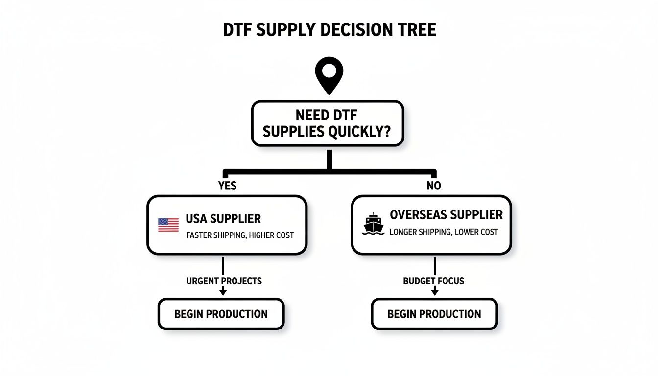 A DTF supply decision tree flowchart, guiding users to choose between USA or overseas suppliers based on urgency.