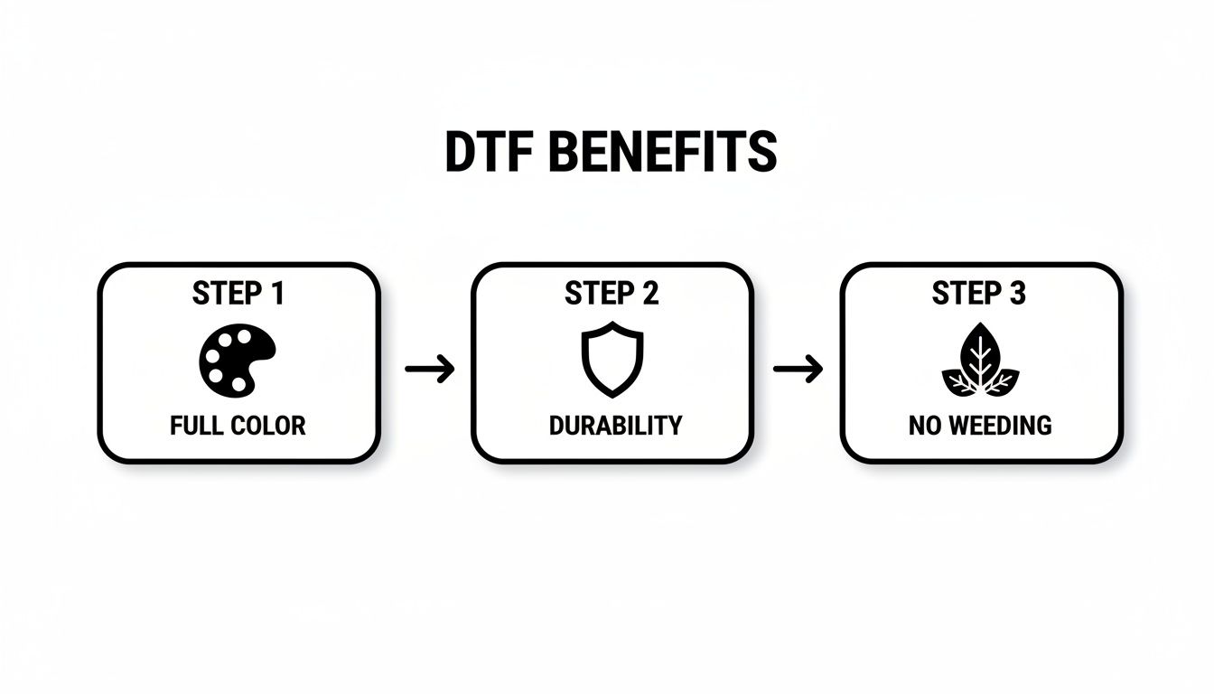 A diagram illustrates DTF printing benefits: full color, enhanced durability, and no weeding required.