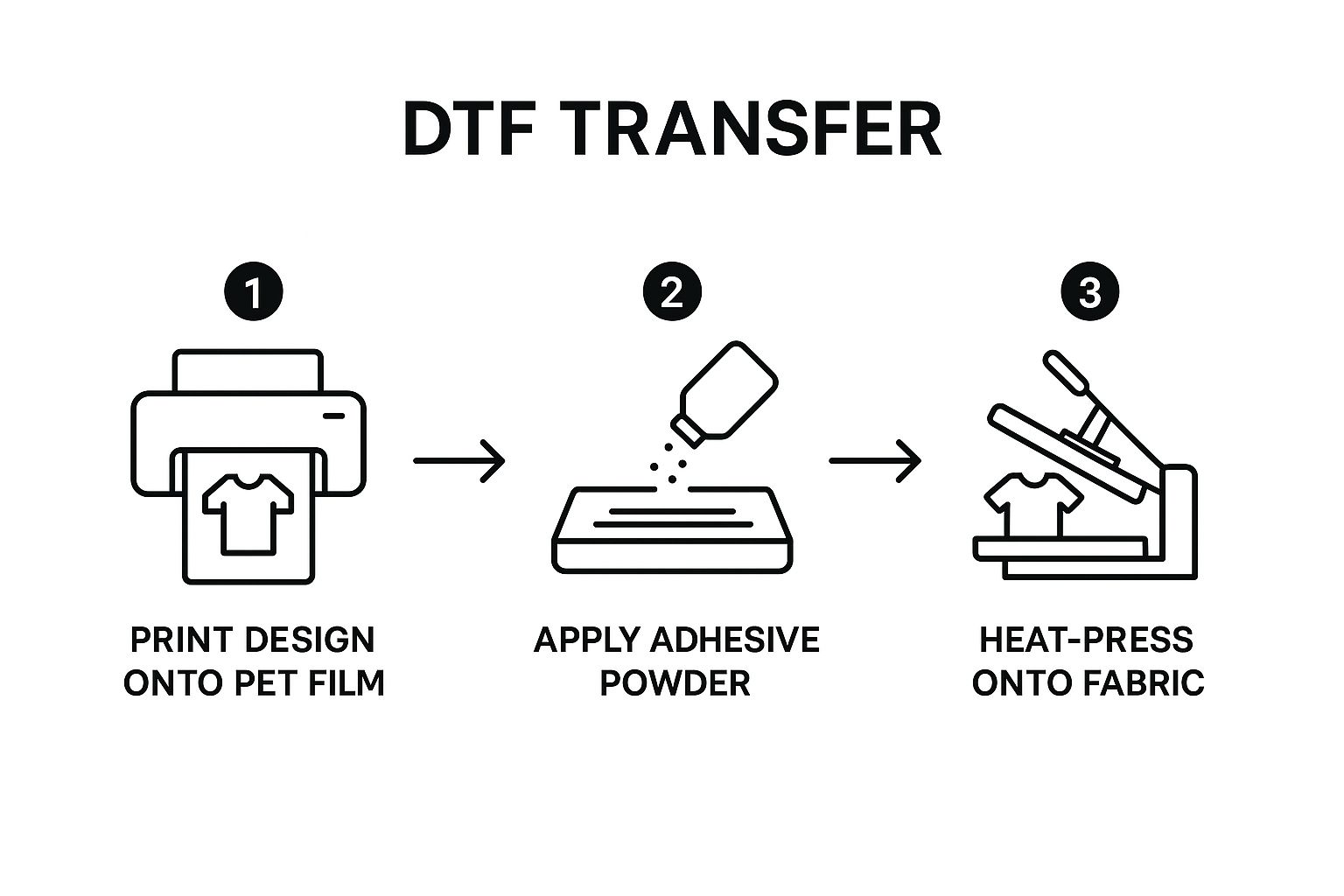 Infographic about what is dtf transfer