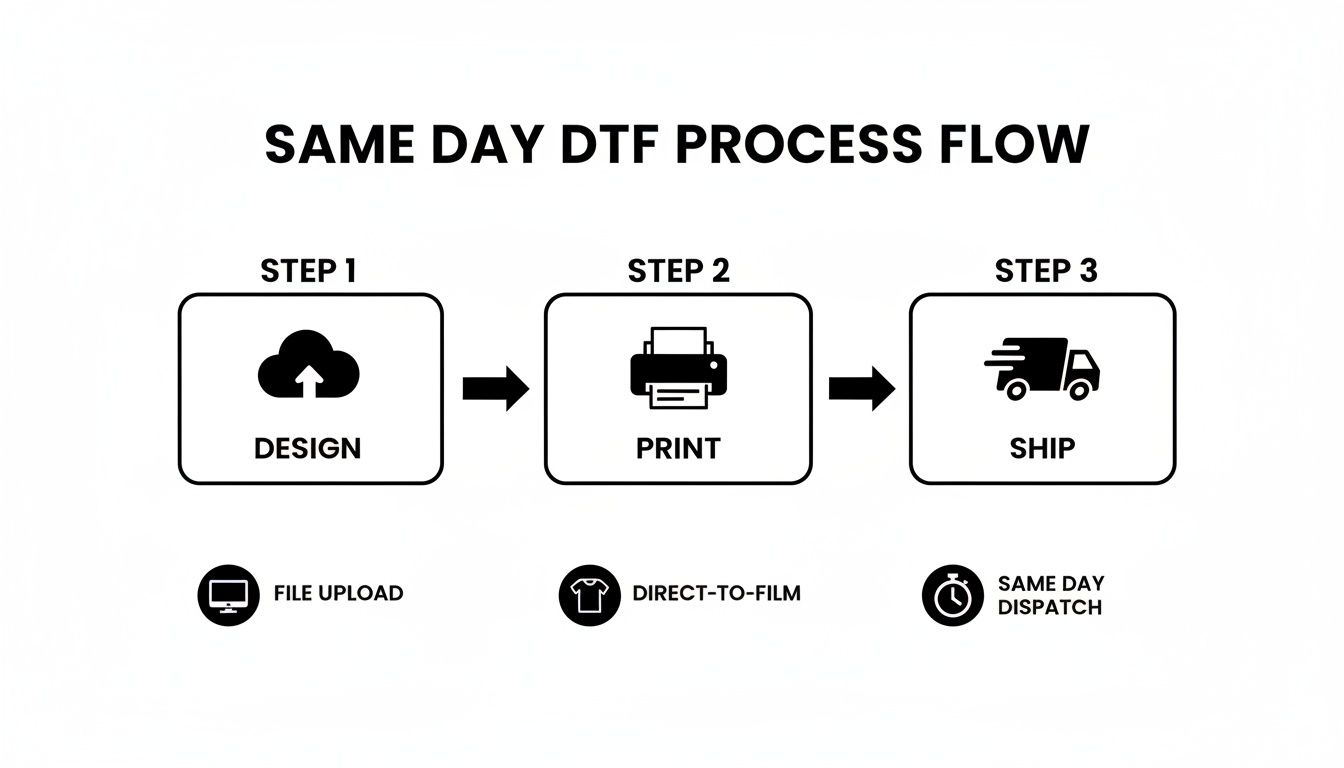A flowchart showing the same day DTF printing process: design, print, and ship steps.