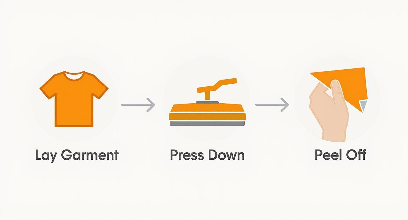 Infographic about how to use a heat press machine
