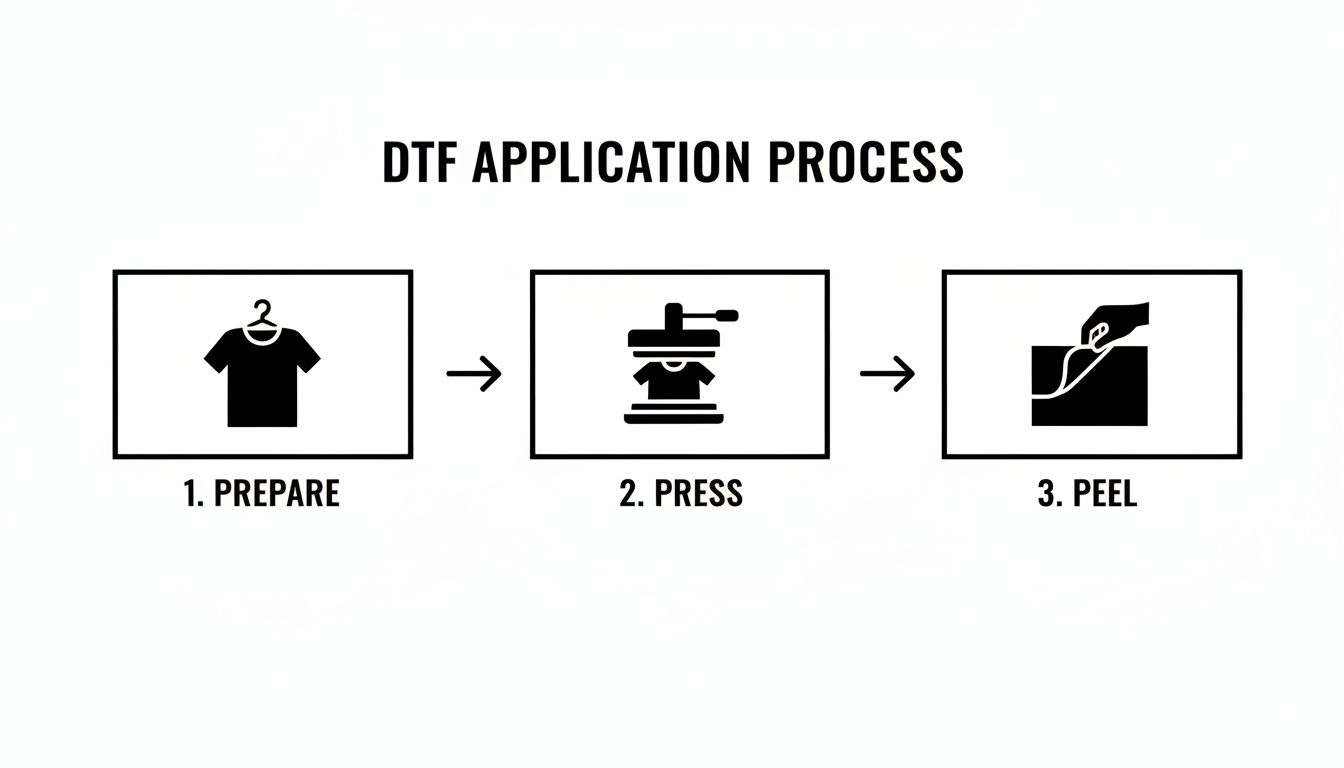Diagram illustrating the three-step DTF transfer application process: prepare, press, and peel.