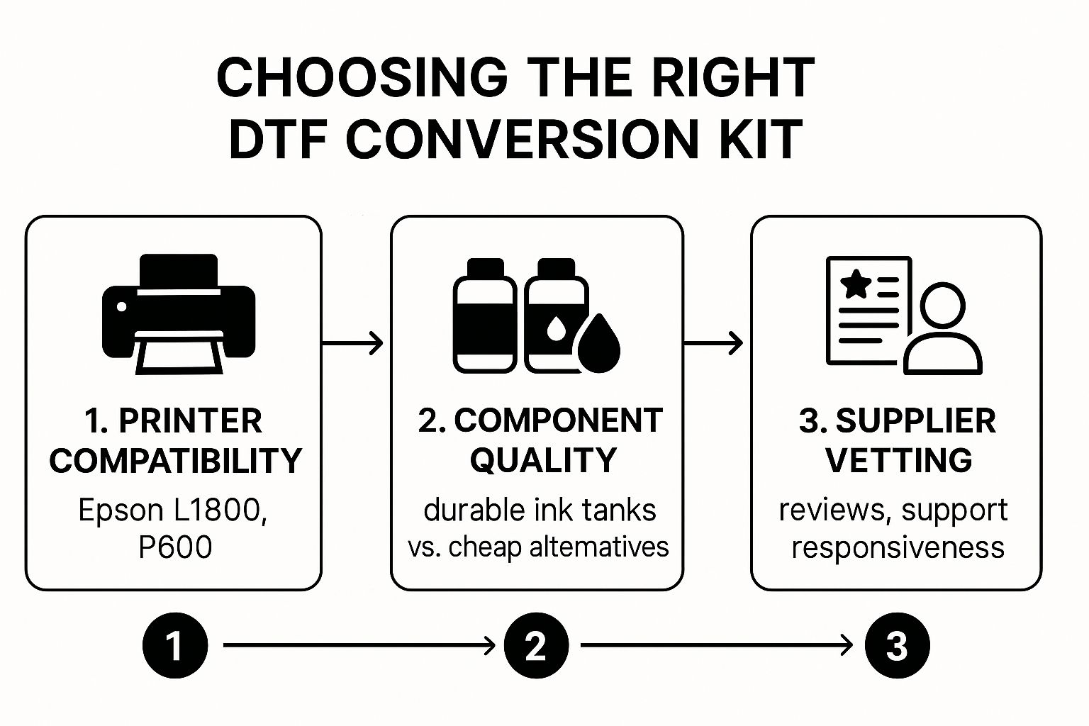 Infographic about dtf conversion kit