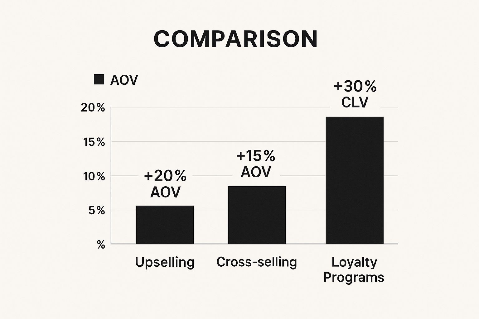 Infographic showing the impact of upselling, cross-selling, and loyalty programs on AOV and CLV.