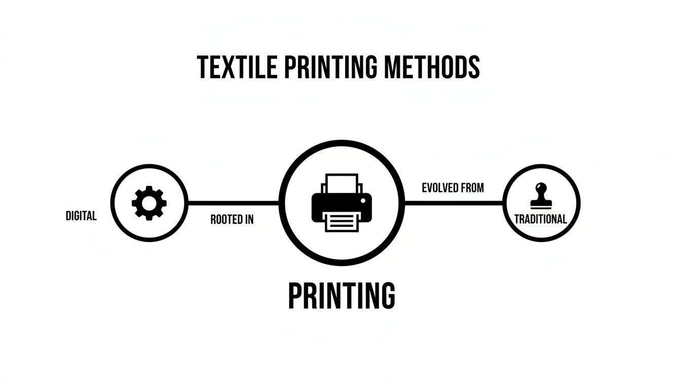 Diagram illustrating textile printing methods, showing digital rooted in printing and traditional evolving from it.
