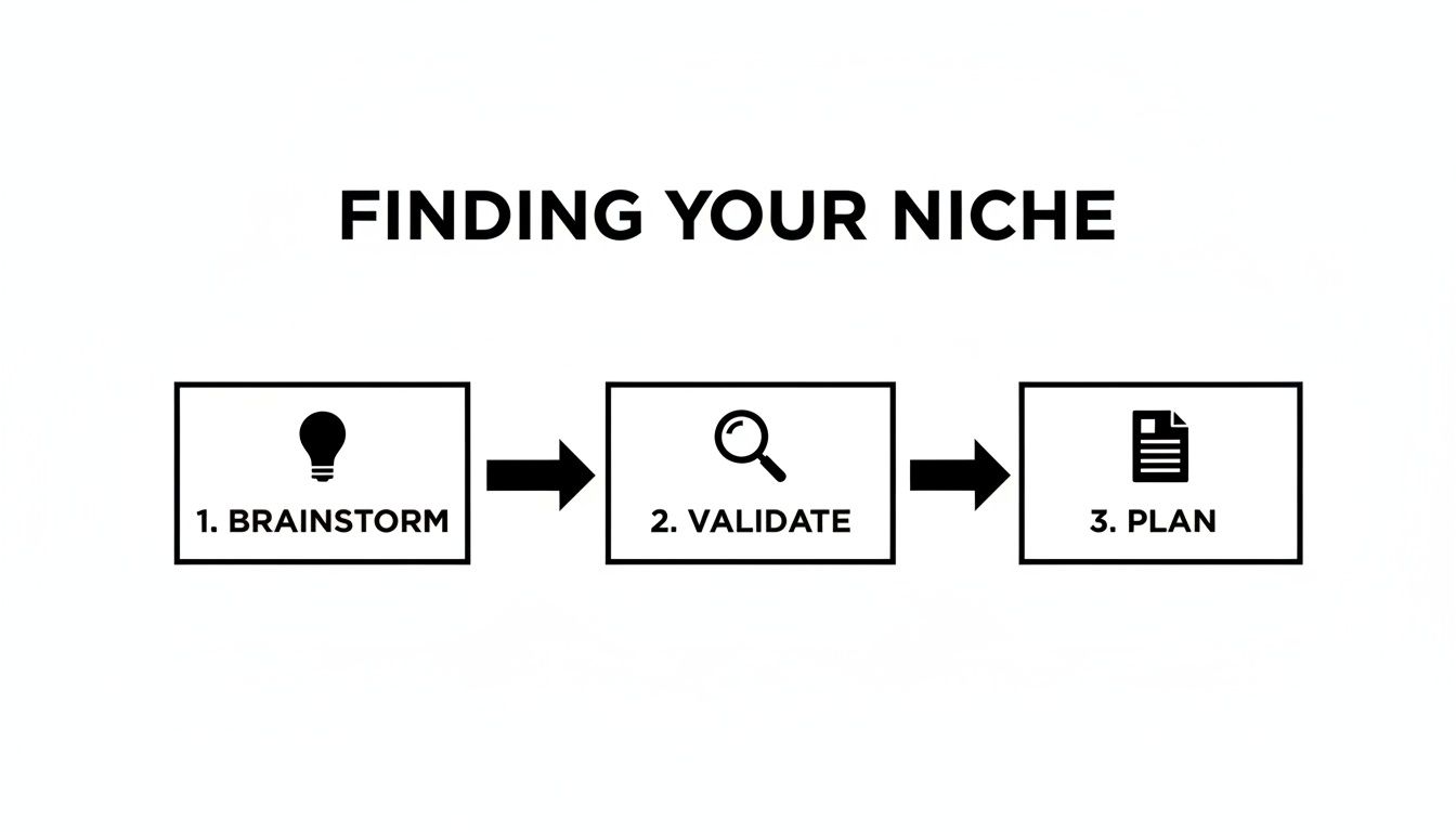 A diagram illustrating a three-step process for finding your niche: brainstorm, validate, and plan.