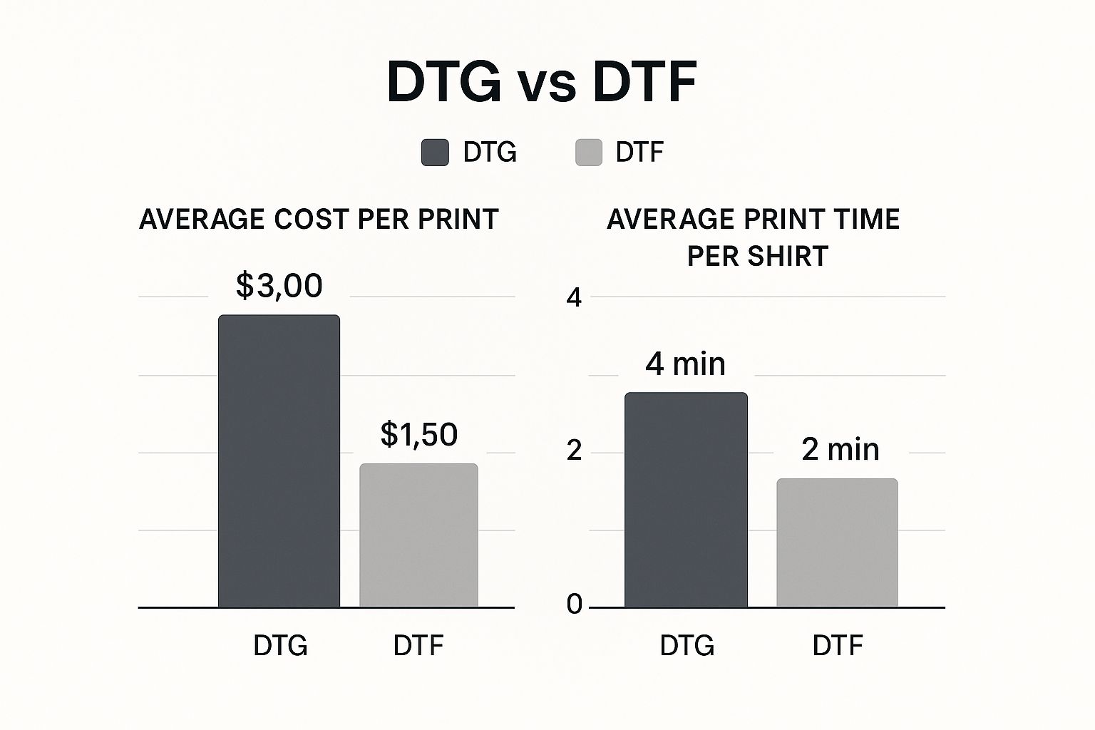 Infographic showing DTG has a higher average cost per print ($3.00) and longer print time (4 min) compared to DTF, which has a lower cost ($1.50) and shorter time (2 min).