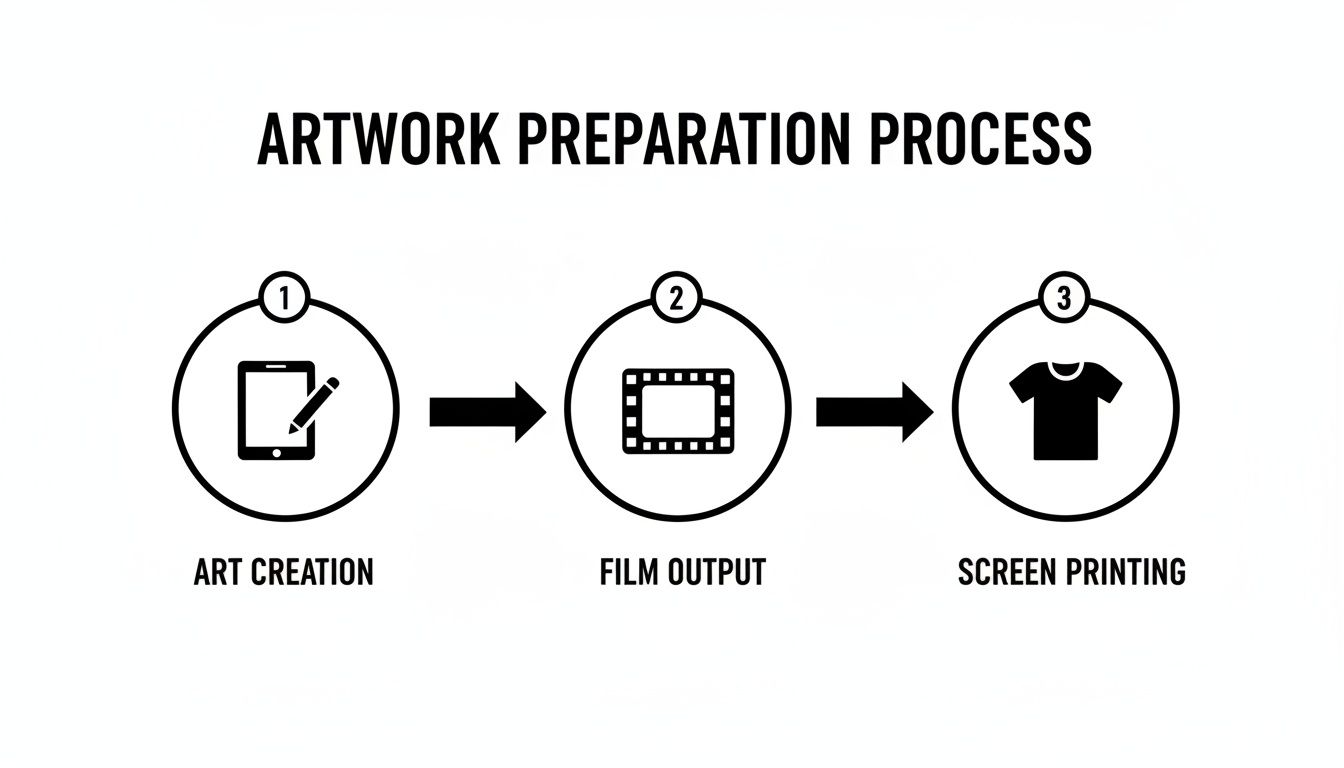 A three-step diagram outlining the screen printing artwork preparation process, from art creation to final screen printing.
