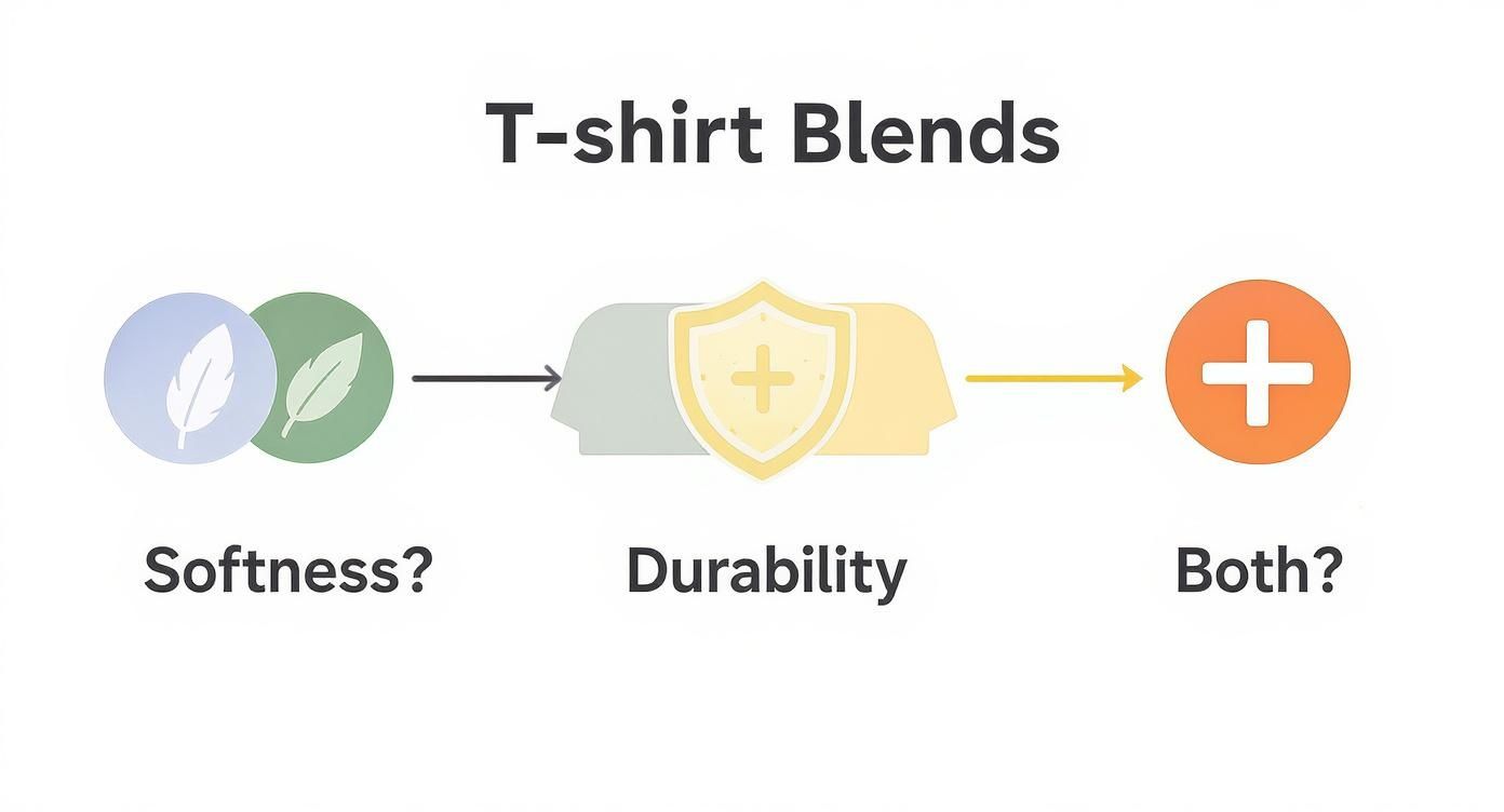 A diagram titled 'T-shirt Blends' showing how softness and durability combine for optimal fabric qualities.