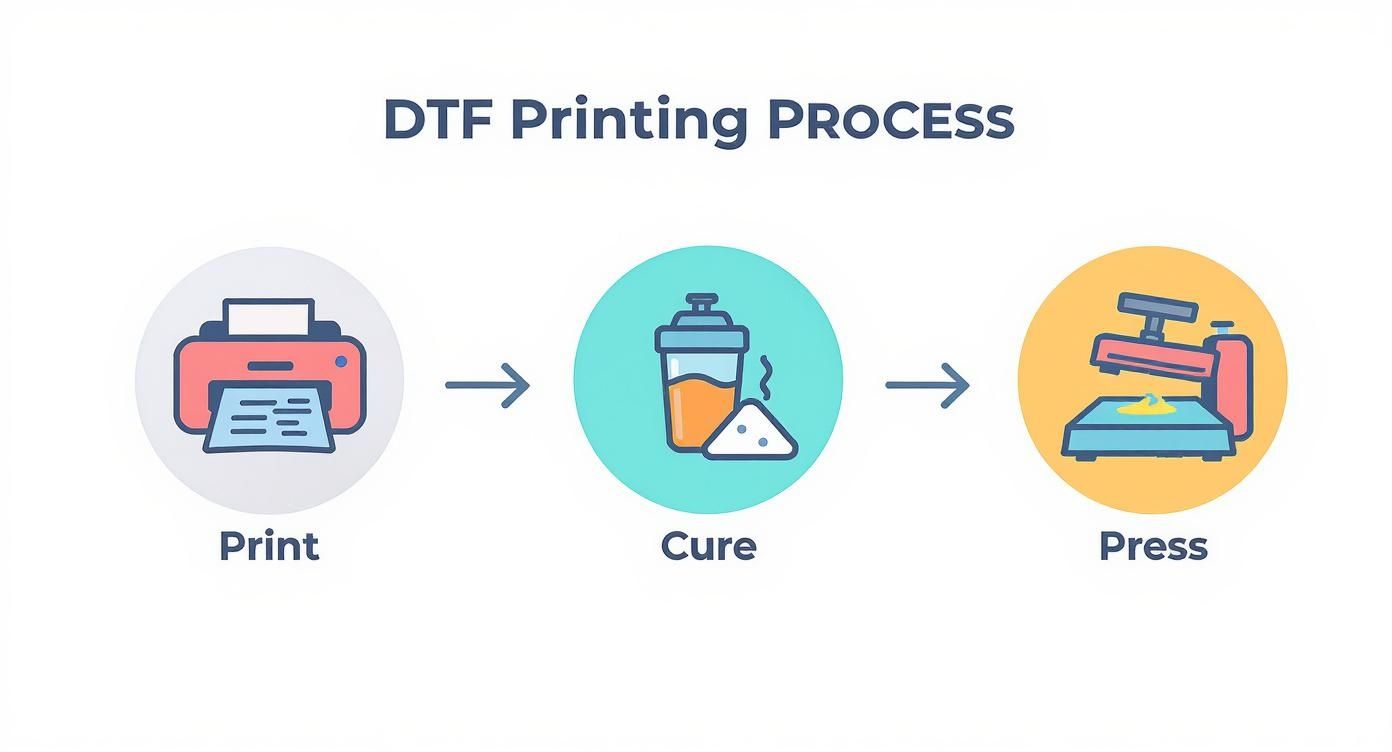 Infographic about dtf printing meaning