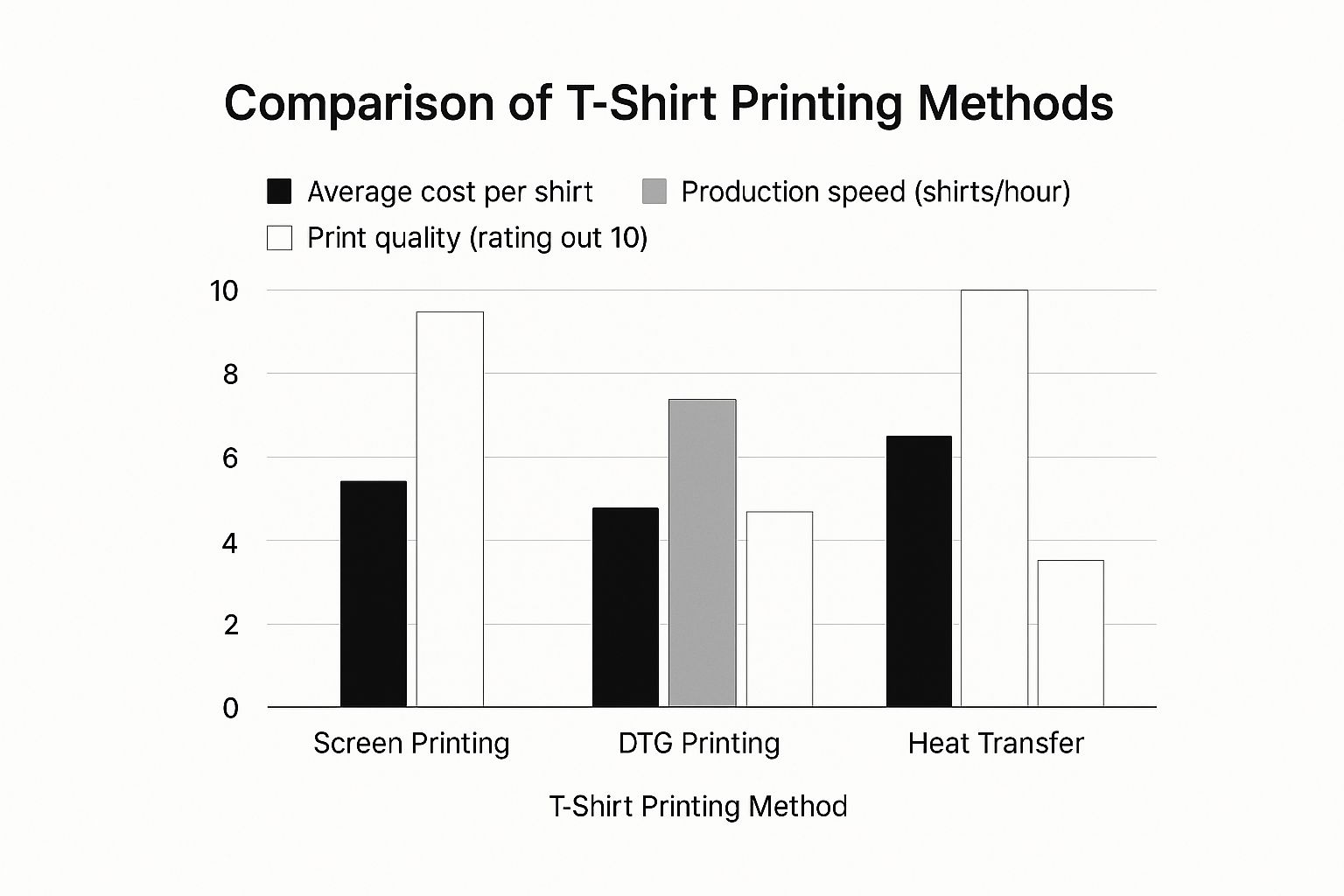 Infographic comparing Screen Printing, DTG Printing, and Heat Transfer across average cost per shirt, production speed, and print quality.