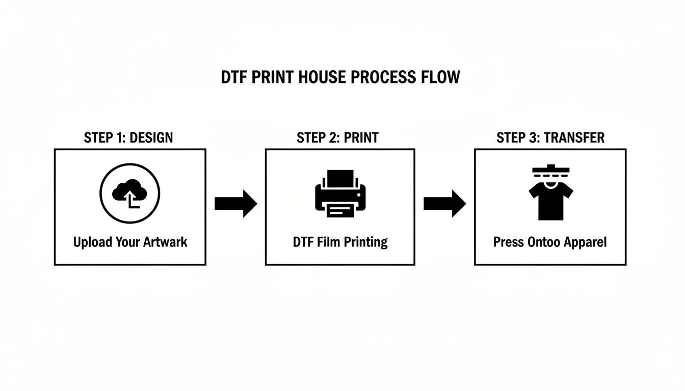 DTF print house process flow showing steps: design, DTF film printing, and transferring onto apparel.