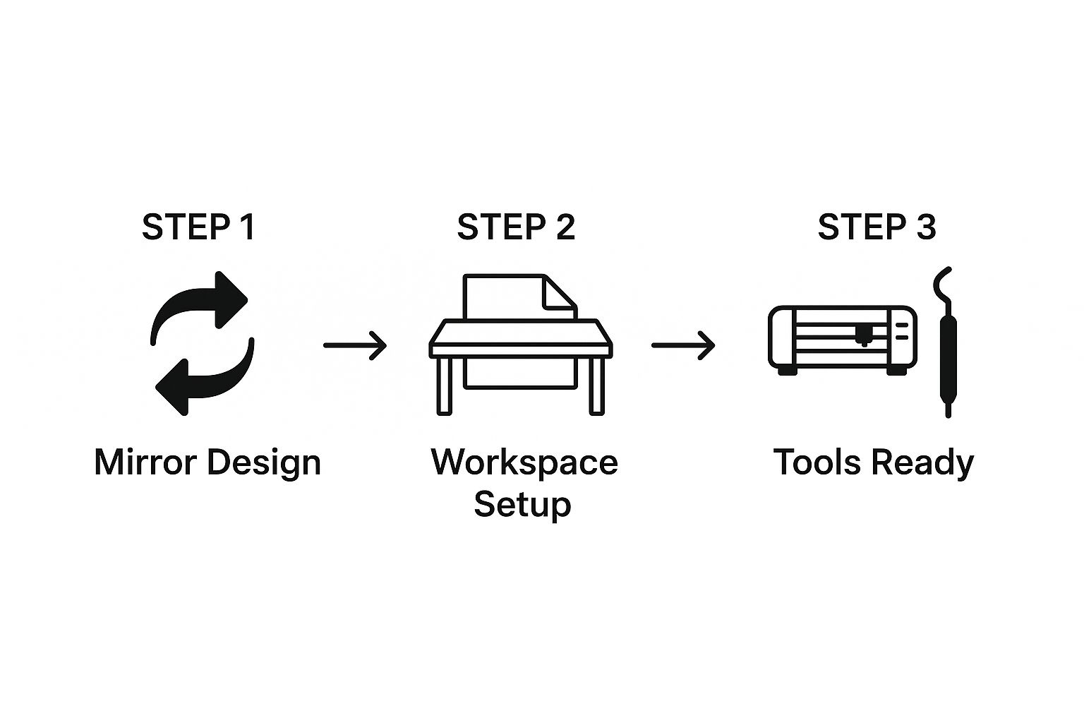 Infographic about how to make shirts with heat press