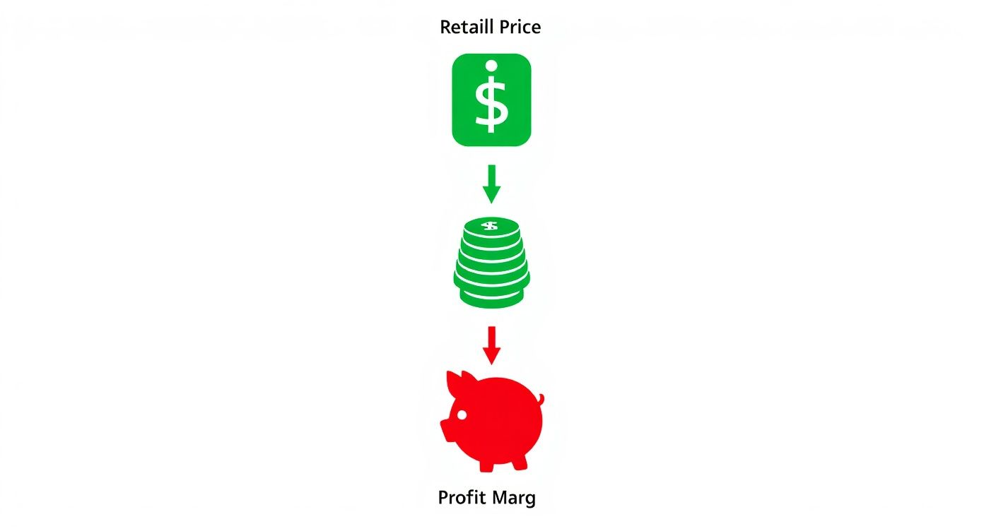 Flowchart showing retail price flowing through coins stack into piggy bank representing profit margin calculation
