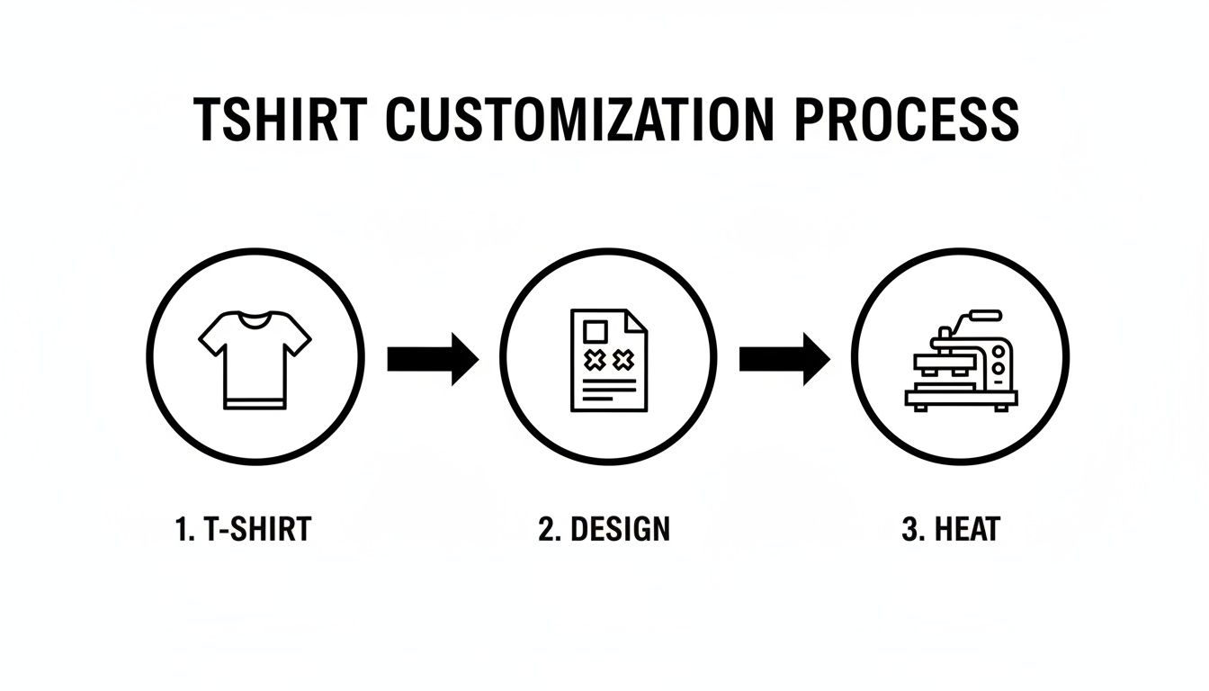 Visual guide outlining the T-shirt customization process, including selecting a shirt, creating a design, and heat application.
