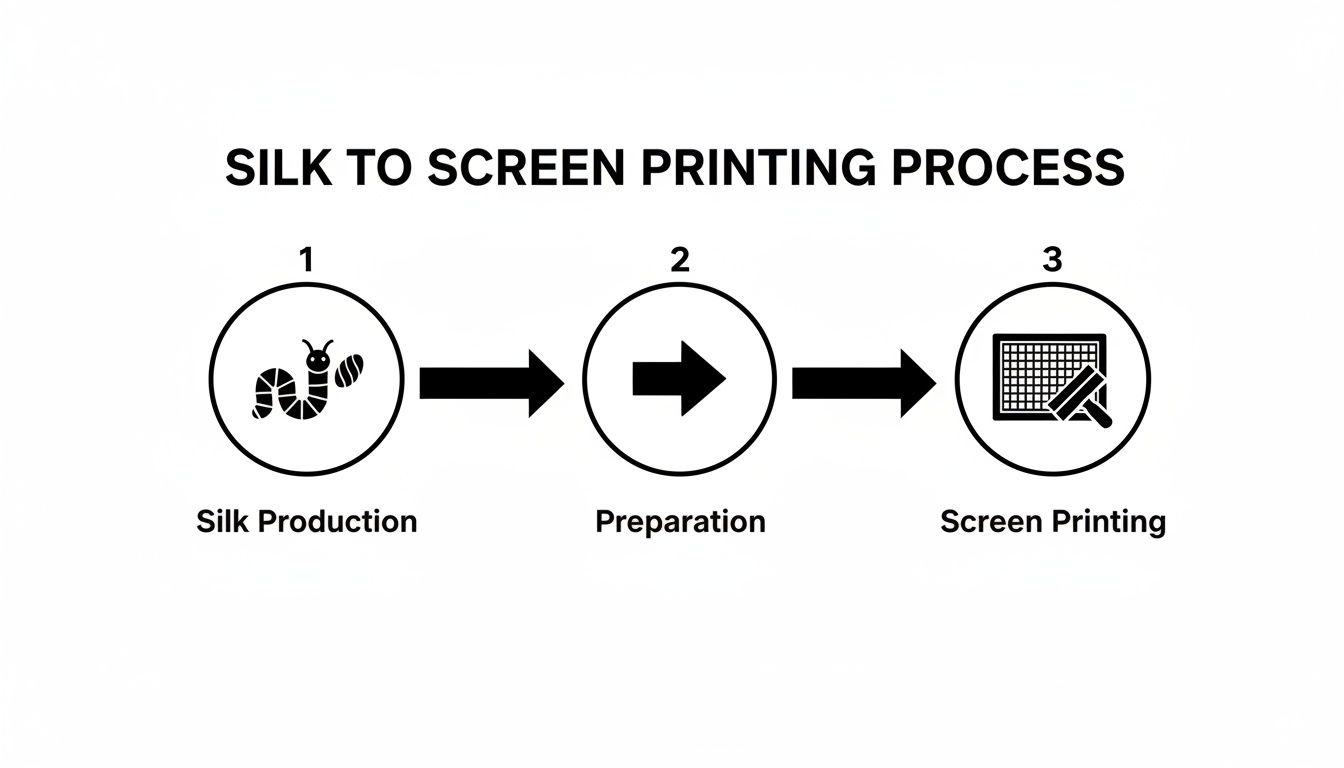 A diagram showing the three-step silk to screen printing process: Silk Production, Preparation, and Screen Printing.