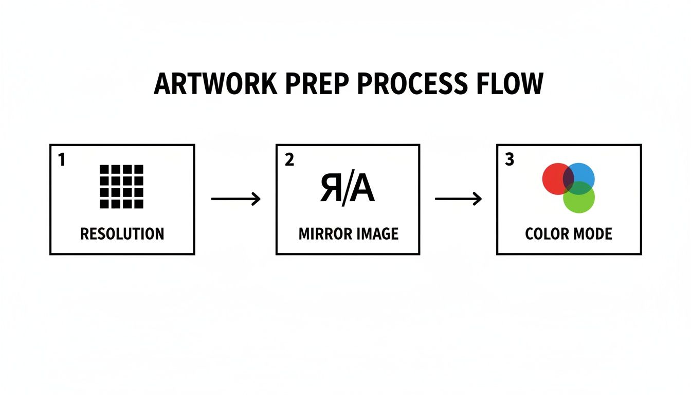 A diagram titled 'Artwork Prep Process Flow' showing steps: resolution, mirror image, and color mode.