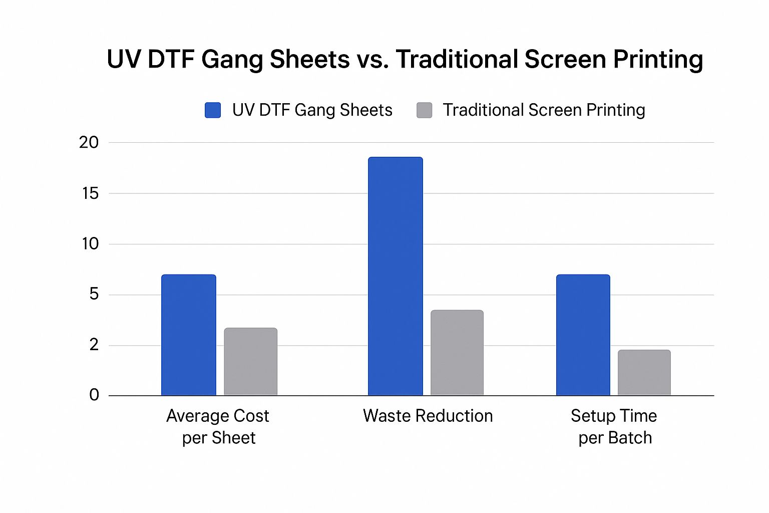Infographic comparing UV DTF gang sheets to screen printing on cost, waste reduction, and setup time.
