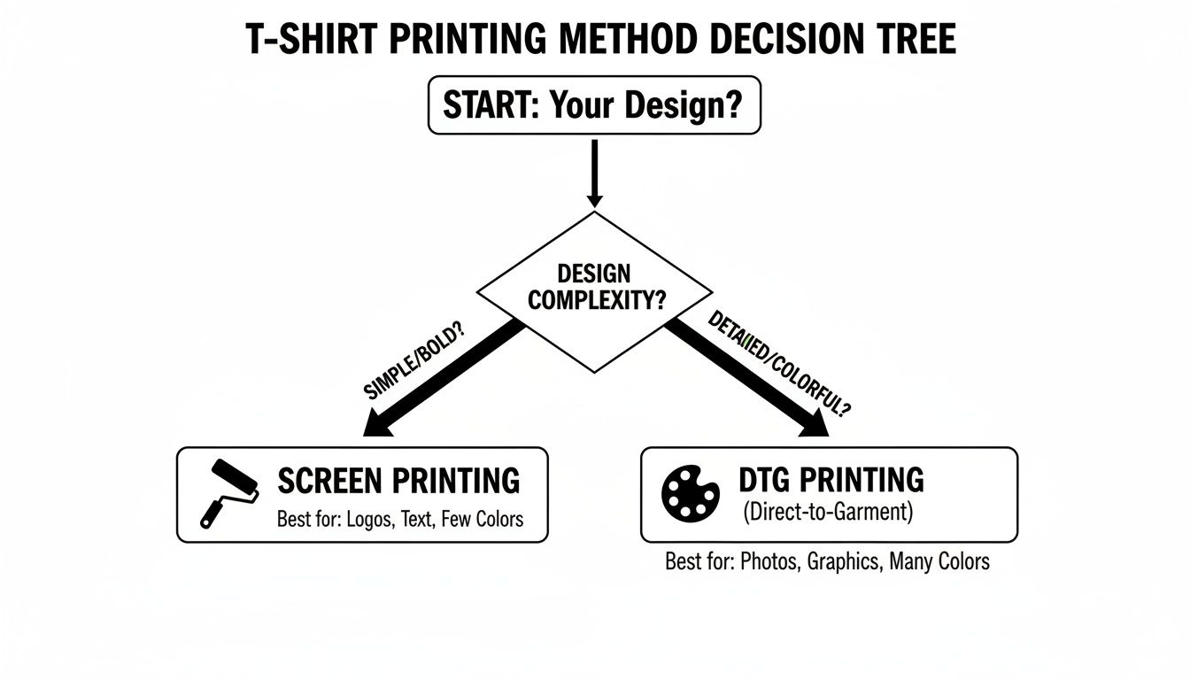 A T-shirt printing method decision tree comparing screen printing for simple designs and DTG for detailed, colorful ones.