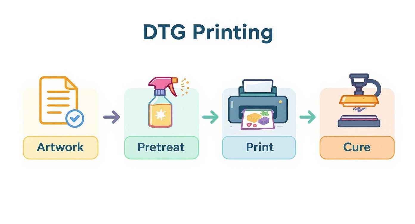 Infographic showing the DTG printing process flow from artwork to pretreating, printing, and curing the final garment.