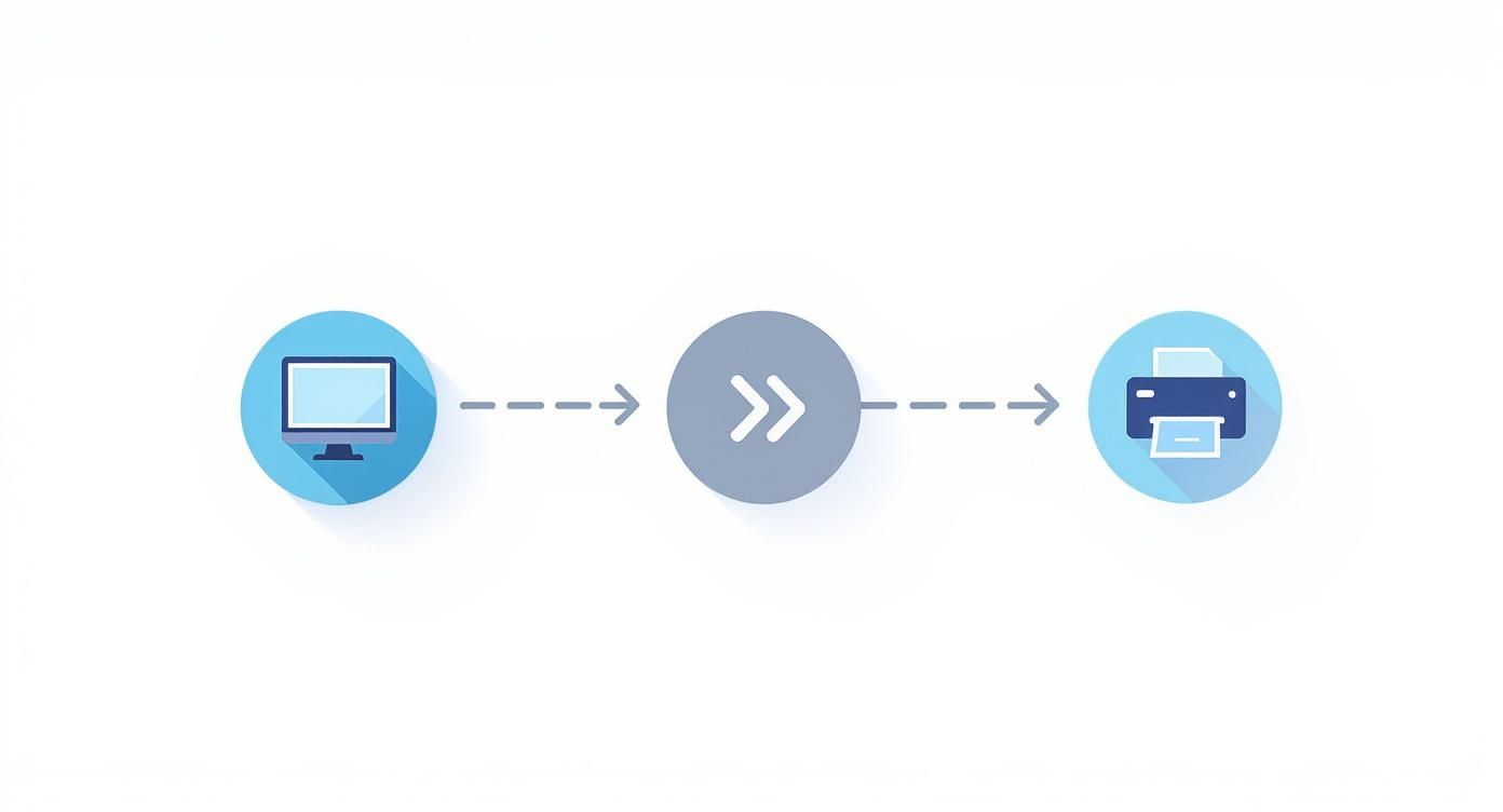 A diagram illustrating the printing process from a computer through a processing step to a printer.