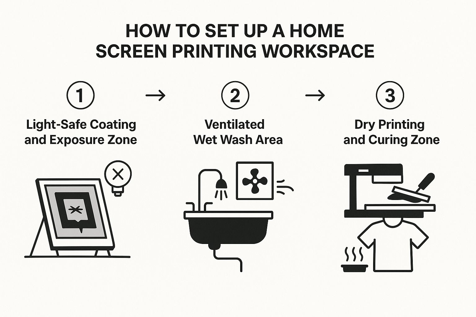 Infographic about how to start screen printing