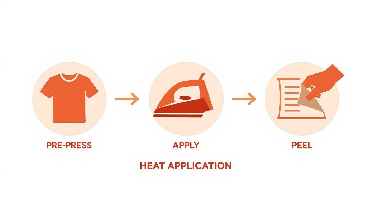 Infographic about how to use t shirt transfer paper