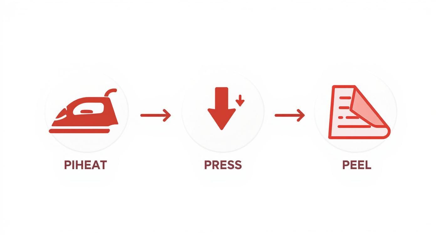 Infographic about how to use iron transfer paper