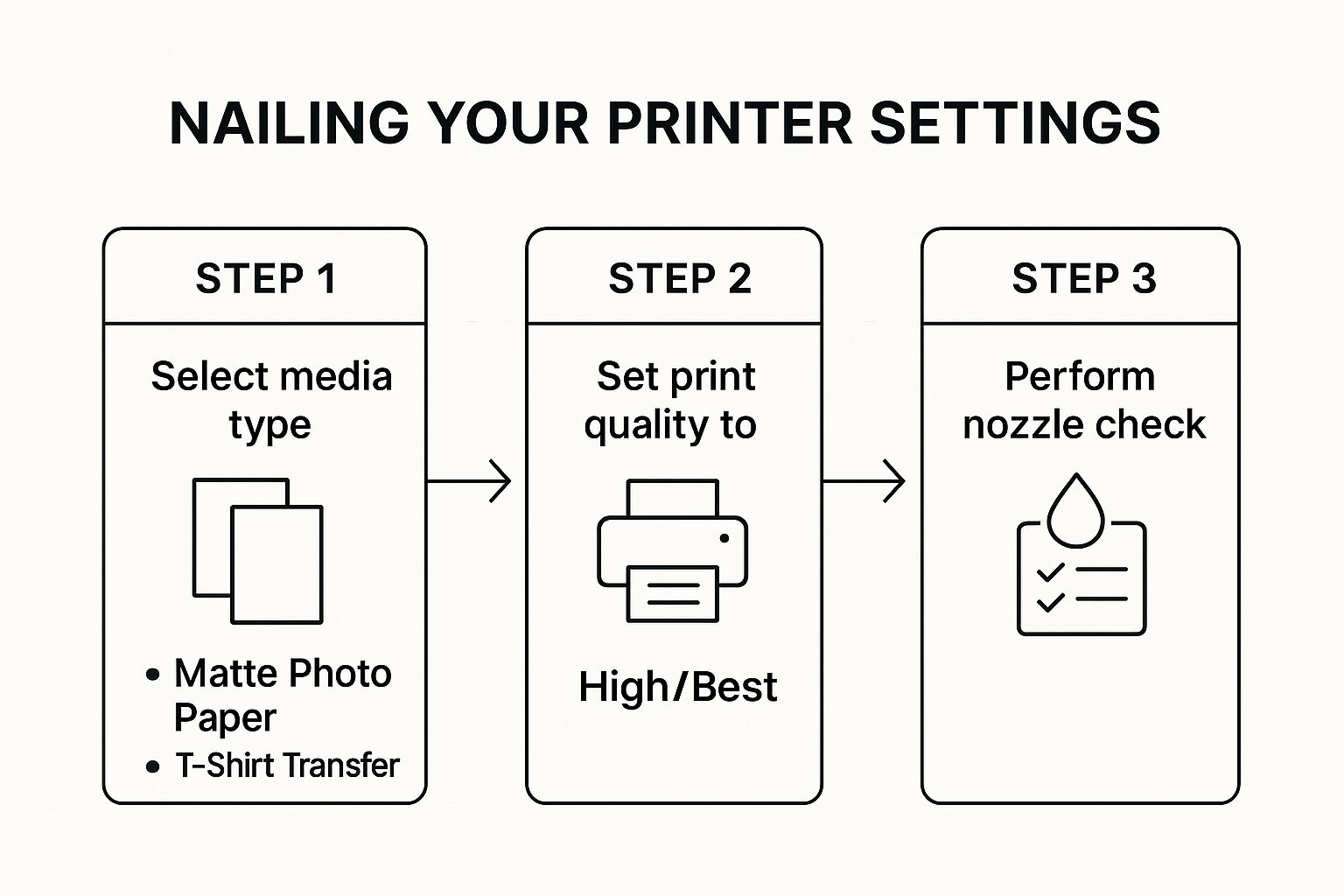 Infographic showing the three key steps for printer settings: selecting media type, setting print quality to high, and performing a nozzle check.