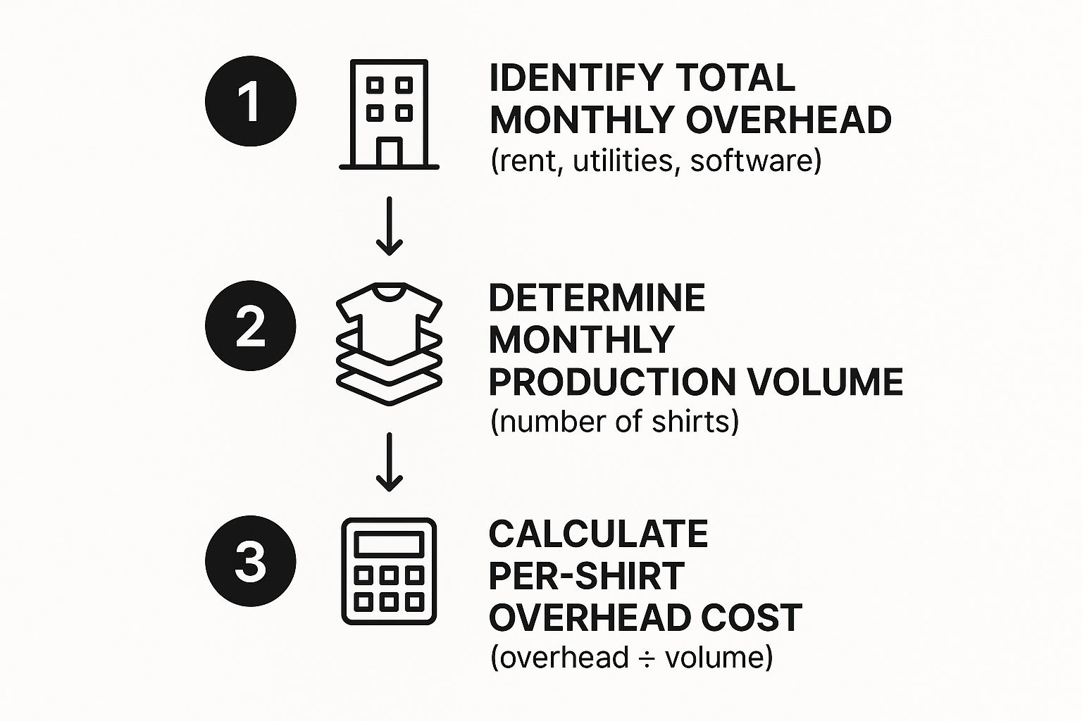 Infographic about how to price custom shirts