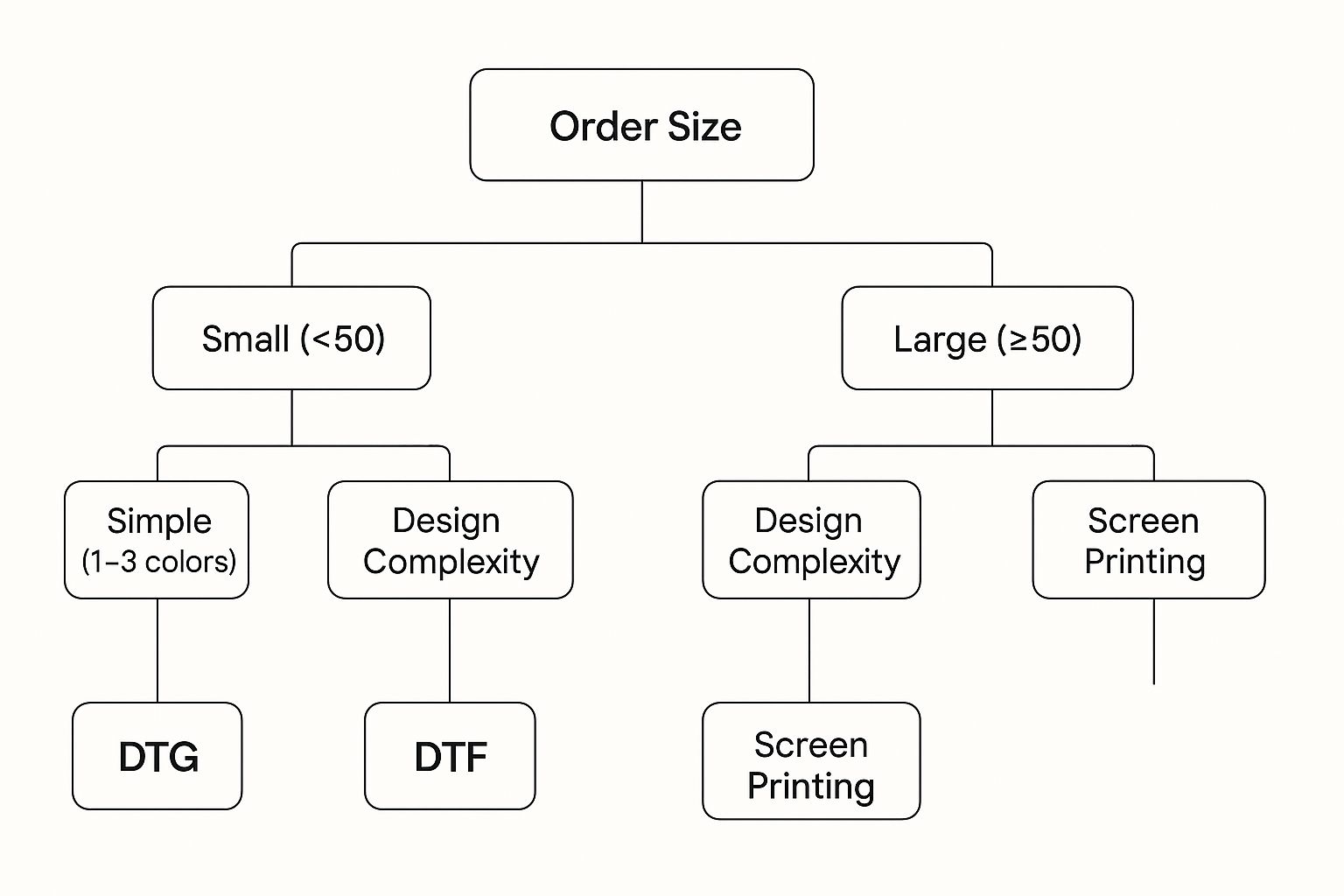 Infographic about t shirt printing technique