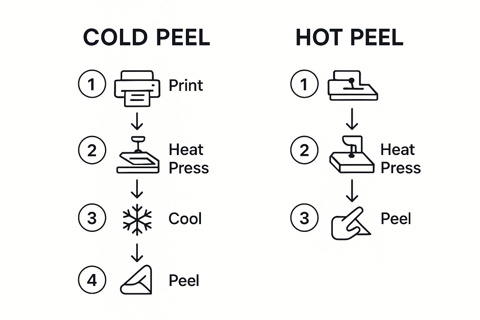 Infographic about dtf transfer sheets ready to press