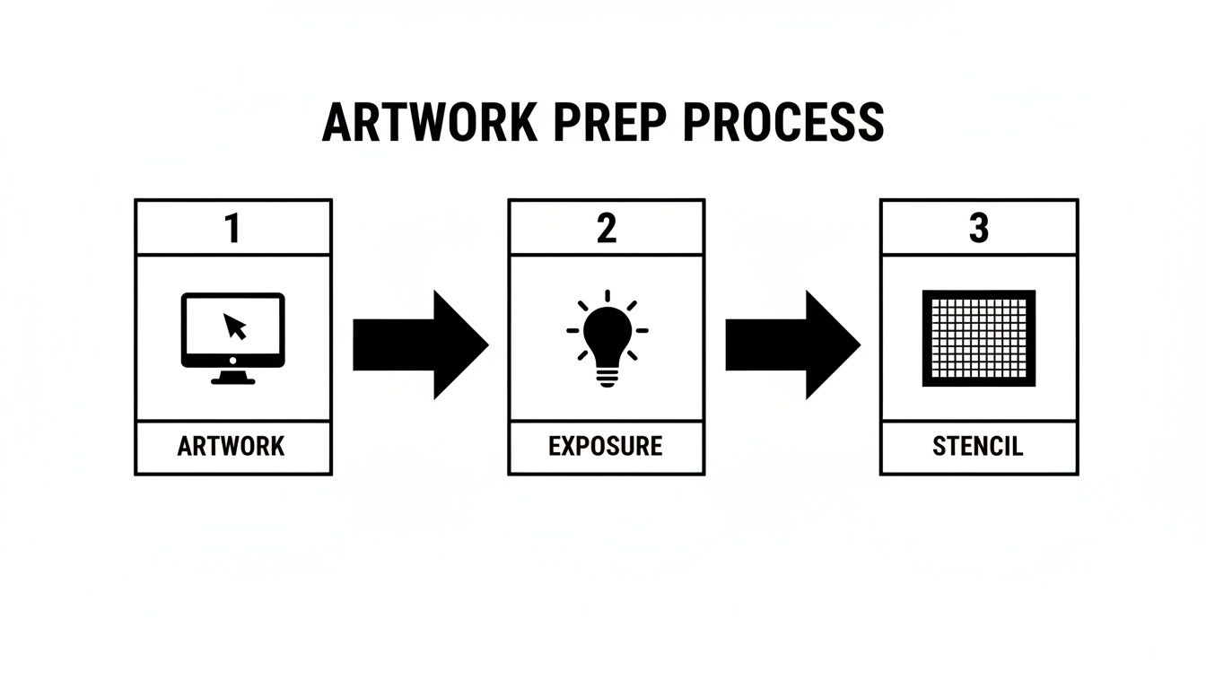 A diagram illustrating the screen printing artwork preparation process, showing steps from artwork creation to stencil.
