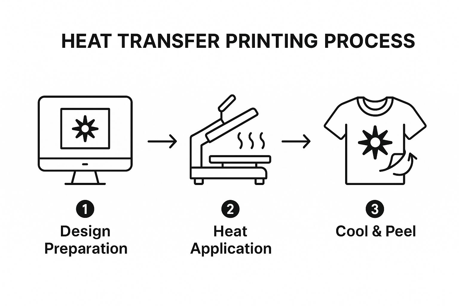 Infographic about what is heat transfer printing